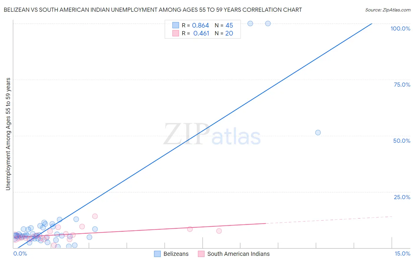 Belizean vs South American Indian Unemployment Among Ages 55 to 59 years