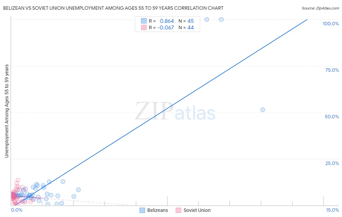 Belizean vs Soviet Union Unemployment Among Ages 55 to 59 years