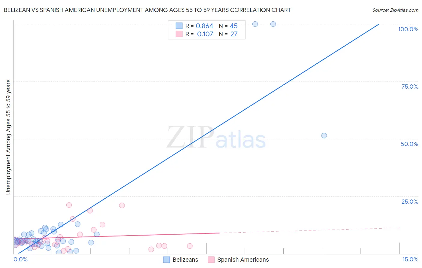 Belizean vs Spanish American Unemployment Among Ages 55 to 59 years