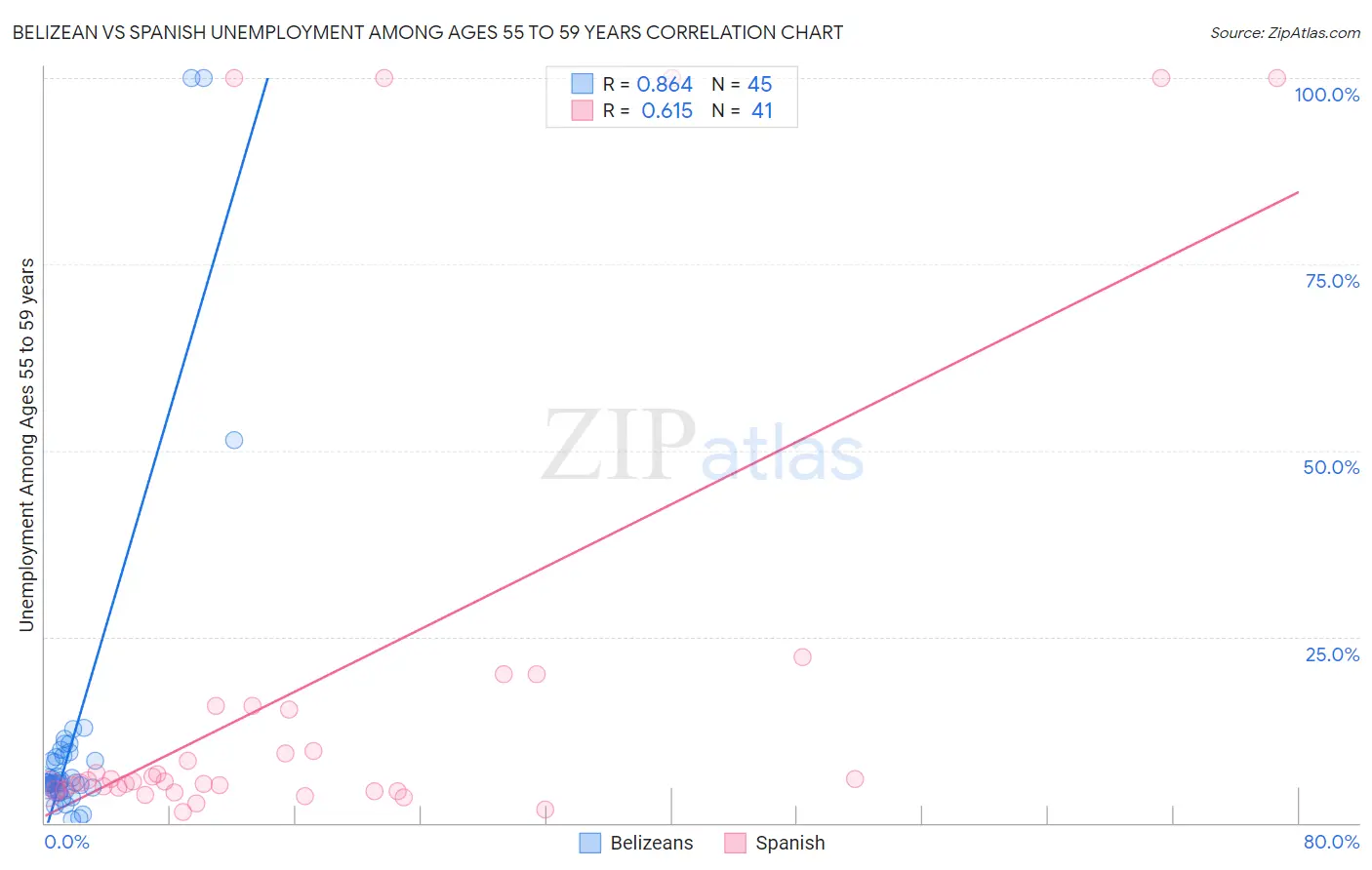 Belizean vs Spanish Unemployment Among Ages 55 to 59 years