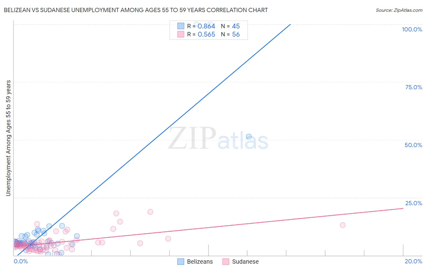 Belizean vs Sudanese Unemployment Among Ages 55 to 59 years