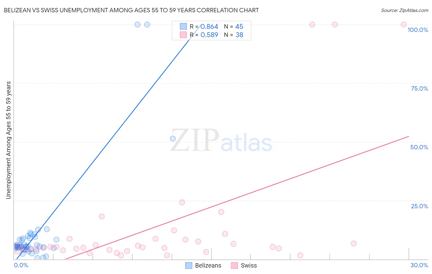 Belizean vs Swiss Unemployment Among Ages 55 to 59 years