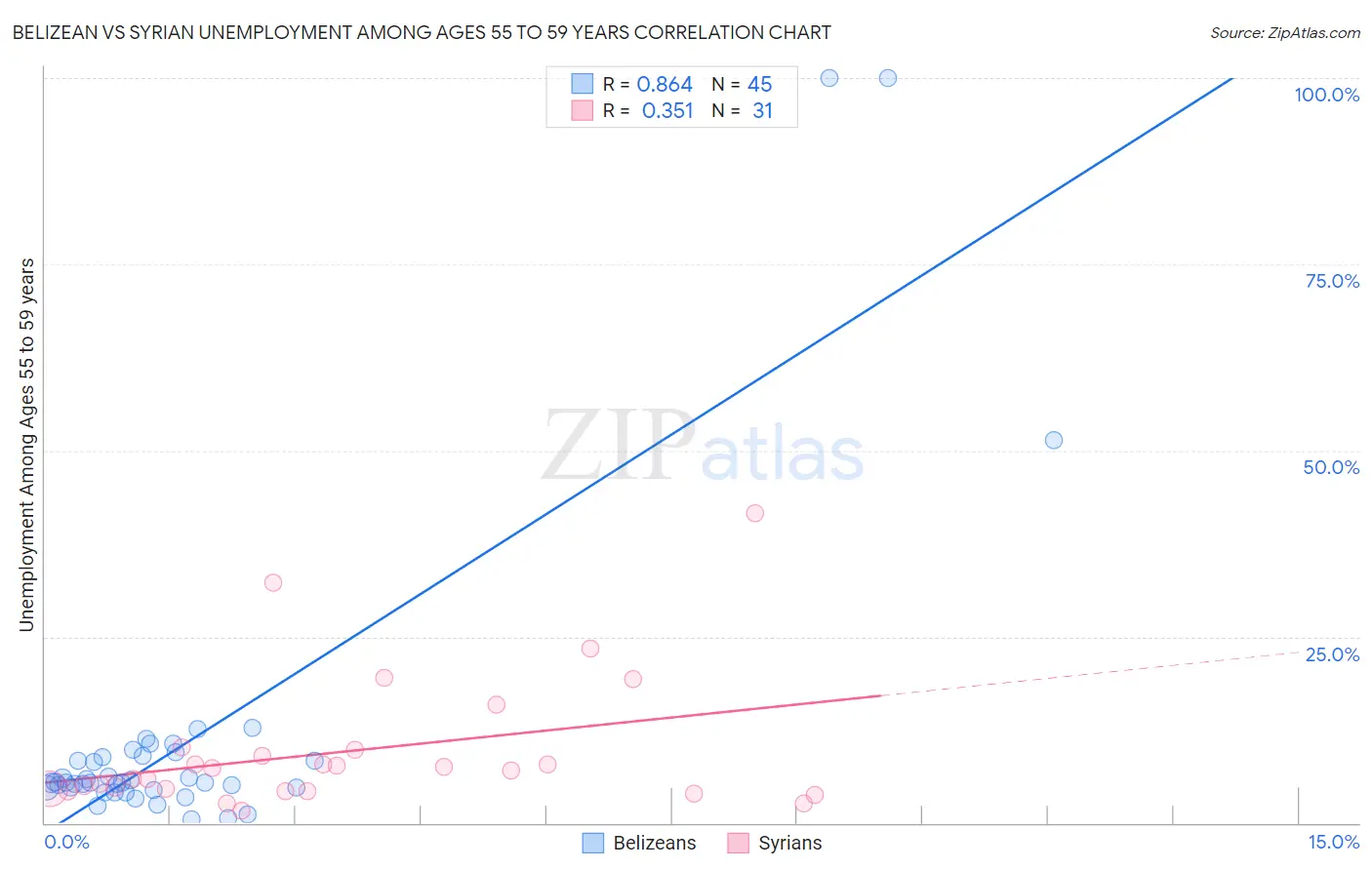 Belizean vs Syrian Unemployment Among Ages 55 to 59 years