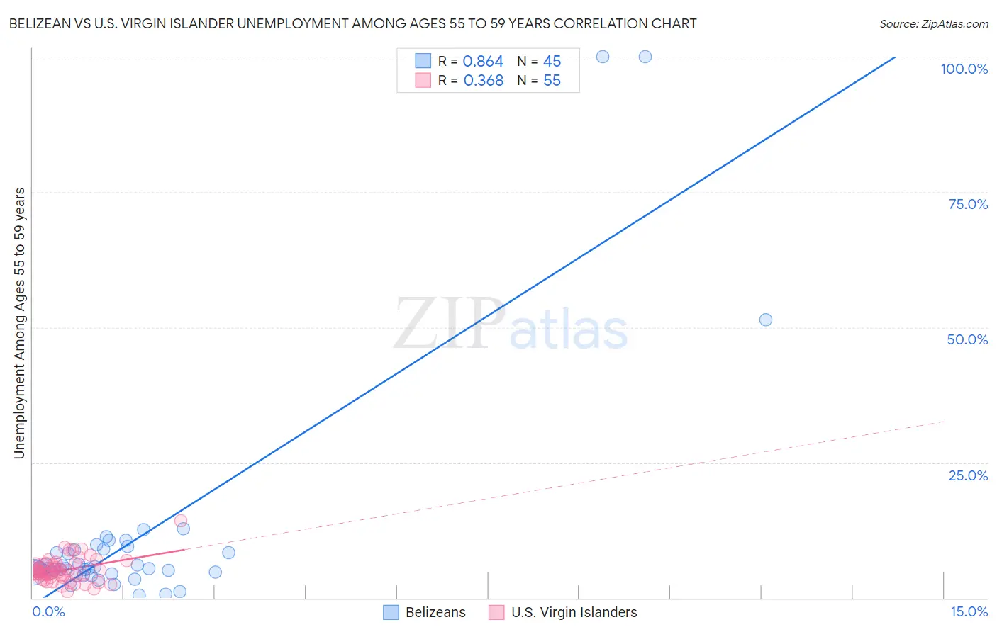 Belizean vs U.S. Virgin Islander Unemployment Among Ages 55 to 59 years