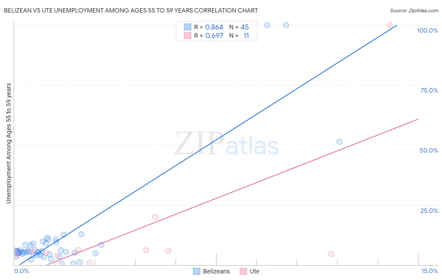 Belizean vs Ute Unemployment Among Ages 55 to 59 years