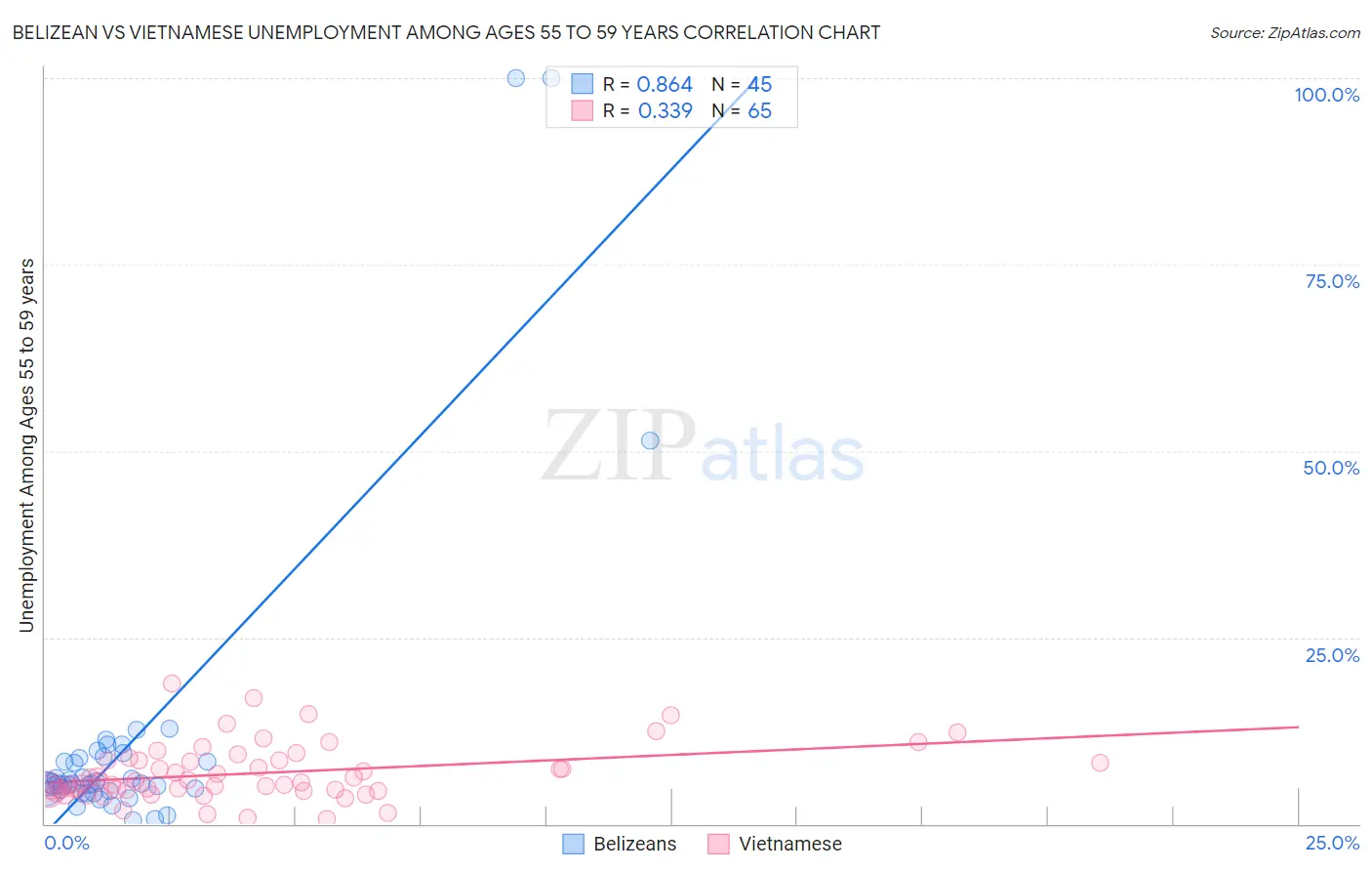 Belizean vs Vietnamese Unemployment Among Ages 55 to 59 years