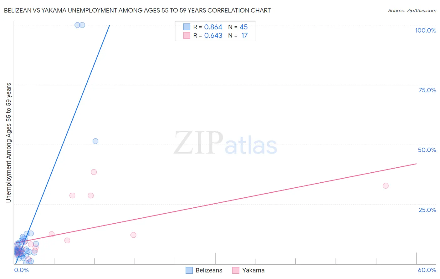 Belizean vs Yakama Unemployment Among Ages 55 to 59 years