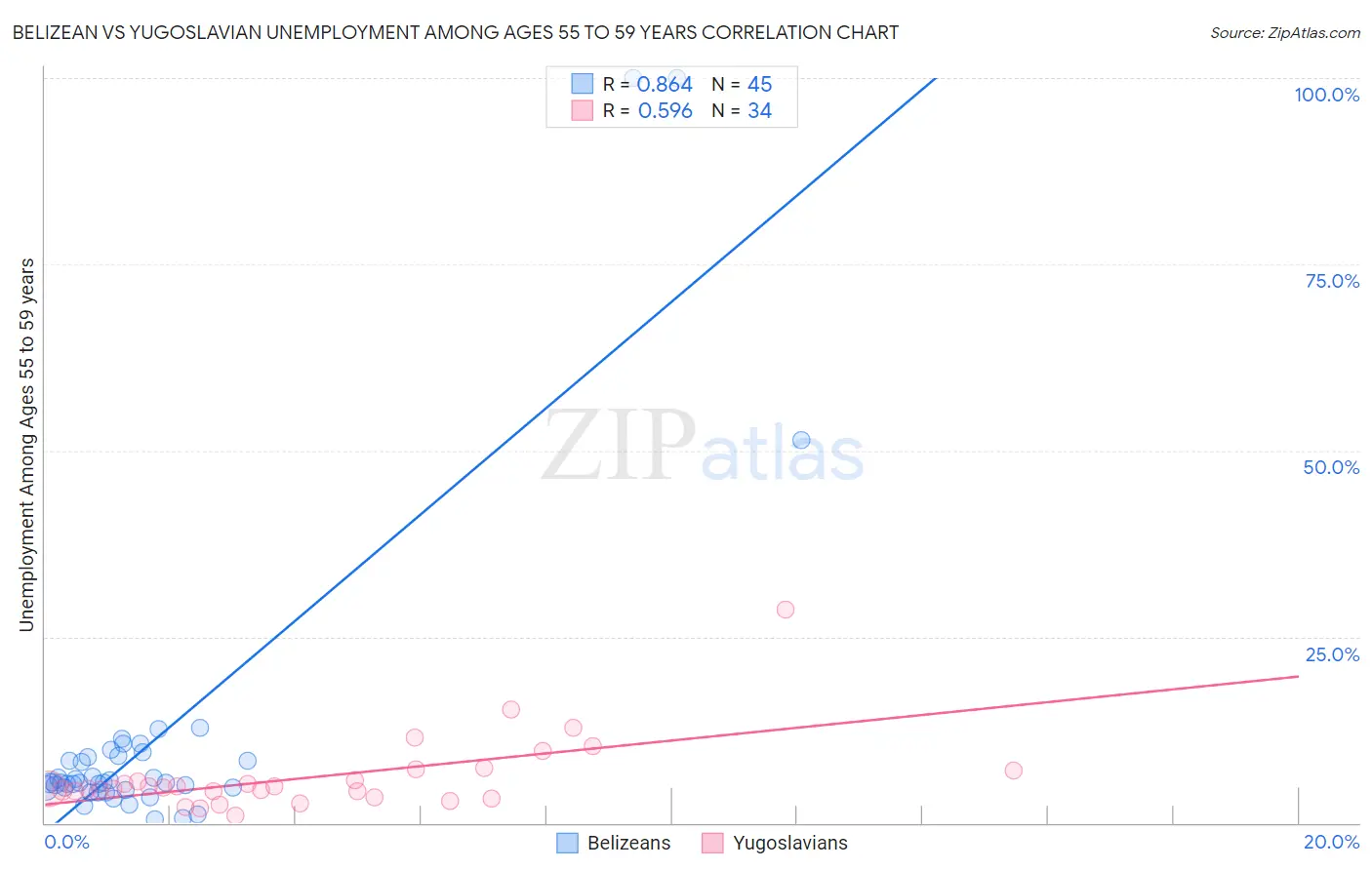 Belizean vs Yugoslavian Unemployment Among Ages 55 to 59 years