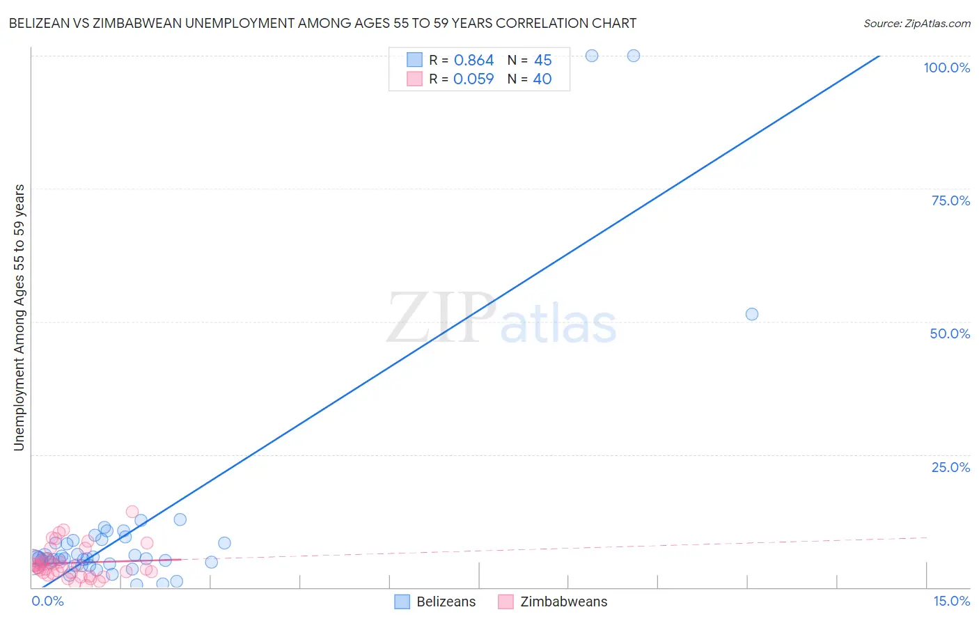 Belizean vs Zimbabwean Unemployment Among Ages 55 to 59 years