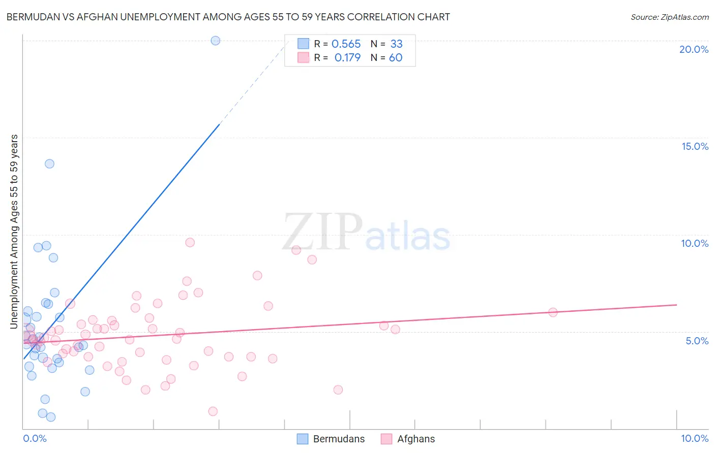Bermudan vs Afghan Unemployment Among Ages 55 to 59 years