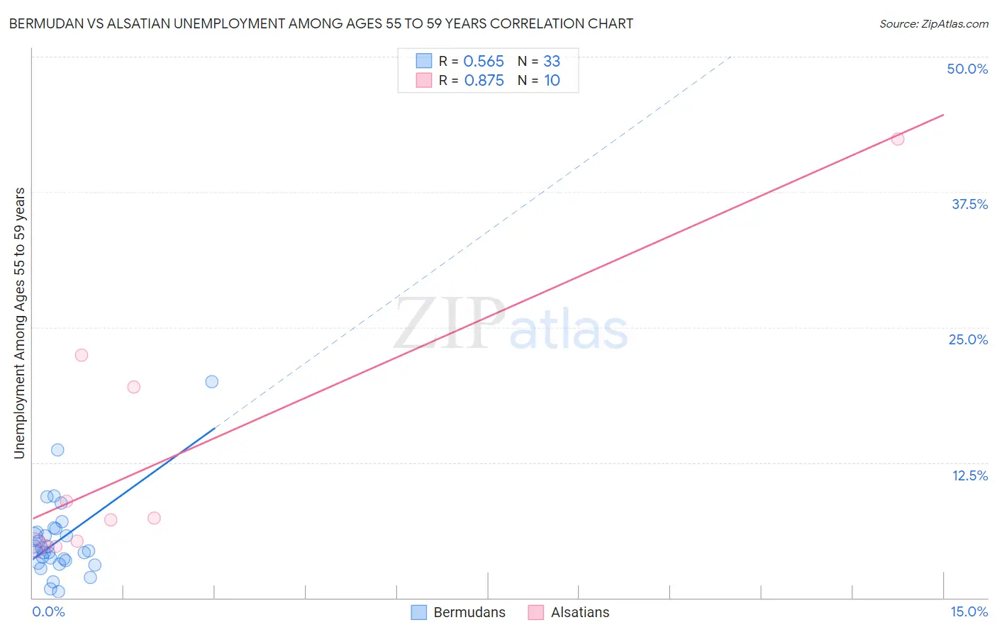 Bermudan vs Alsatian Unemployment Among Ages 55 to 59 years