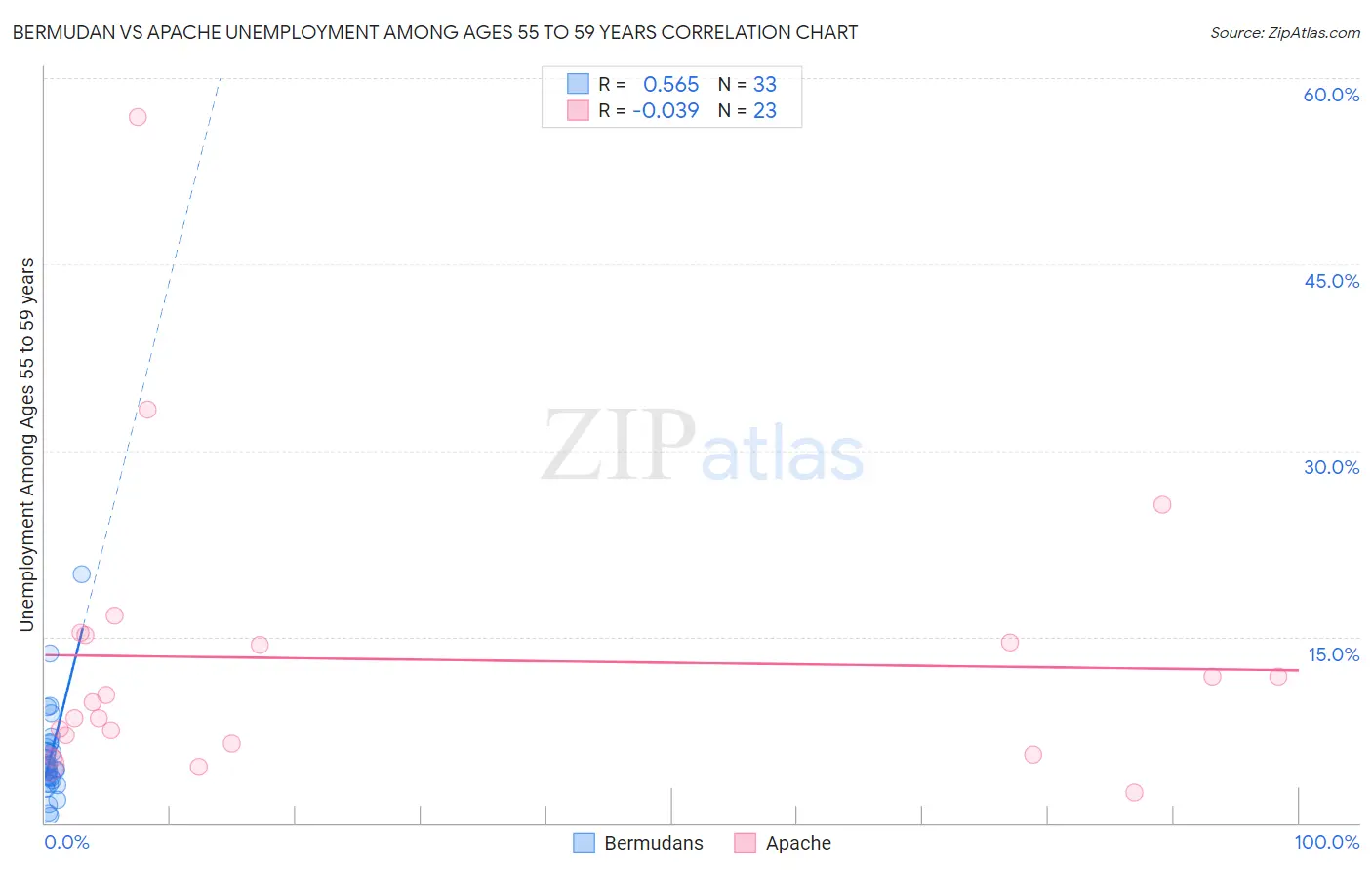 Bermudan vs Apache Unemployment Among Ages 55 to 59 years