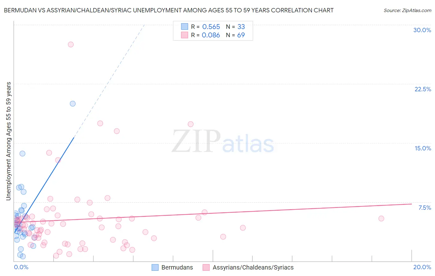 Bermudan vs Assyrian/Chaldean/Syriac Unemployment Among Ages 55 to 59 years