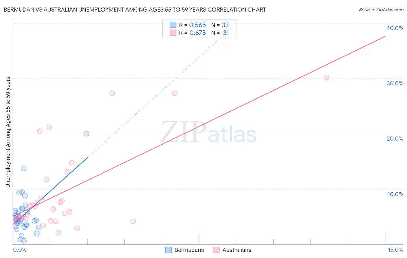 Bermudan vs Australian Unemployment Among Ages 55 to 59 years