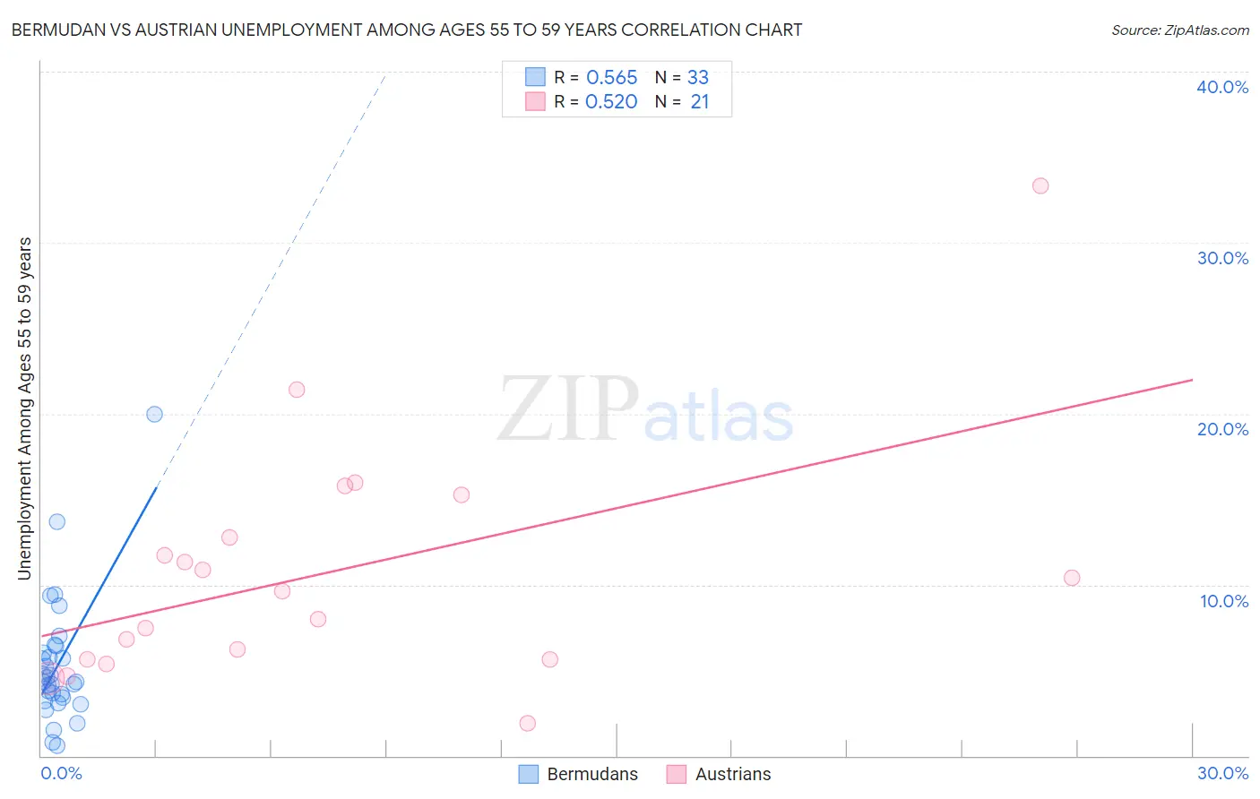 Bermudan vs Austrian Unemployment Among Ages 55 to 59 years