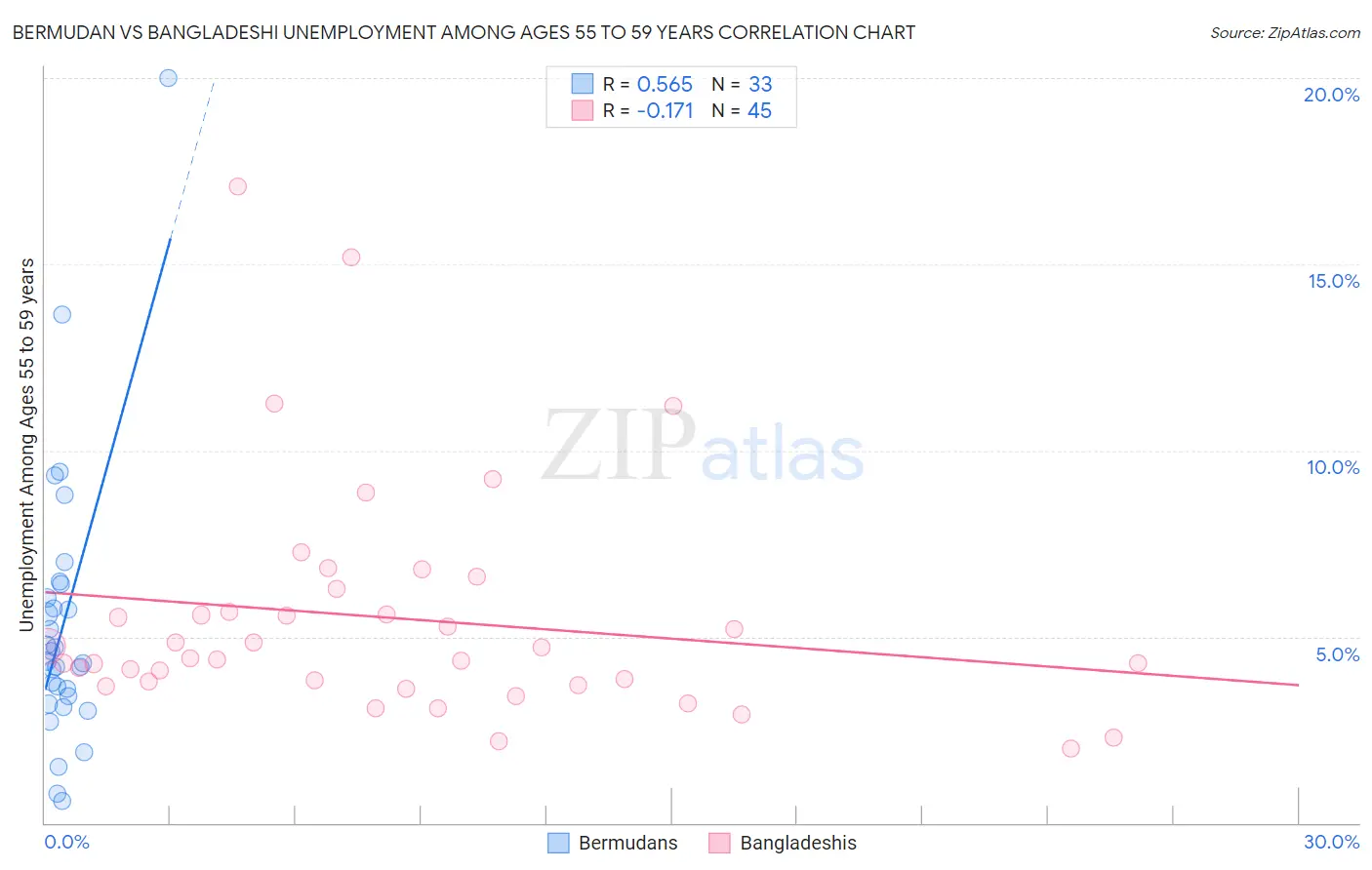 Bermudan vs Bangladeshi Unemployment Among Ages 55 to 59 years