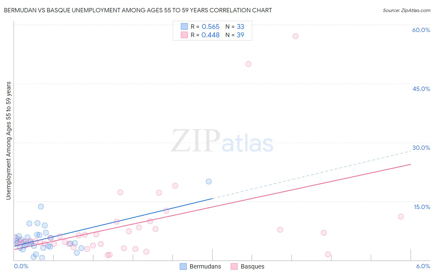 Bermudan vs Basque Unemployment Among Ages 55 to 59 years