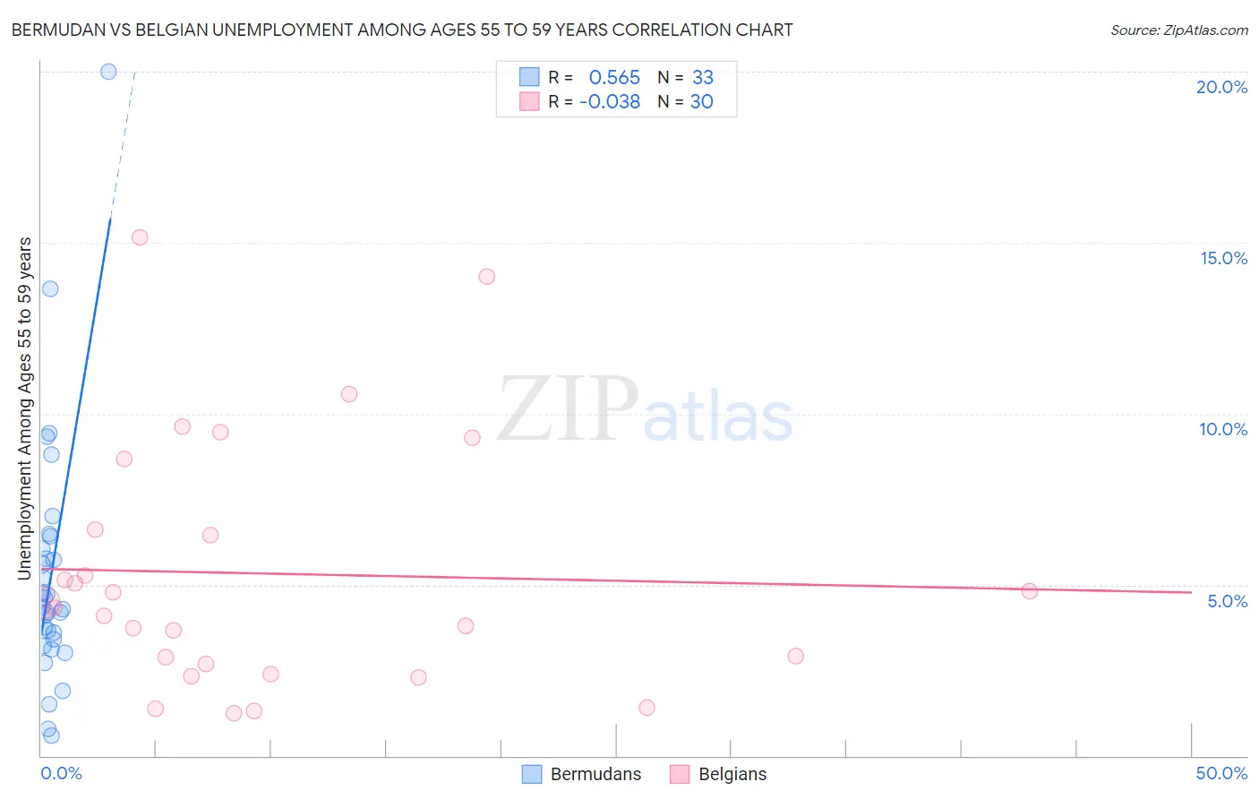 Bermudan vs Belgian Unemployment Among Ages 55 to 59 years