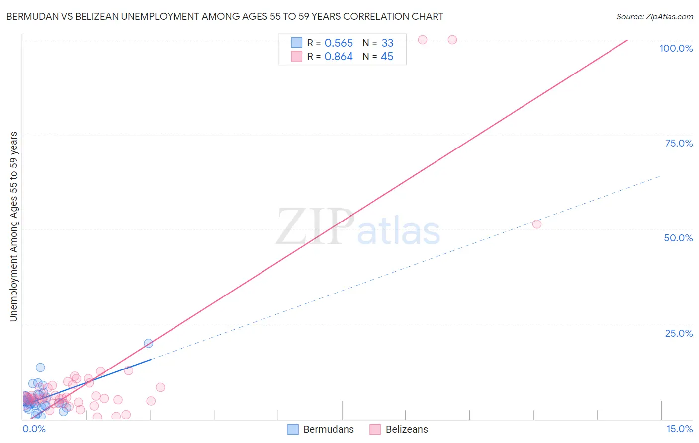 Bermudan vs Belizean Unemployment Among Ages 55 to 59 years