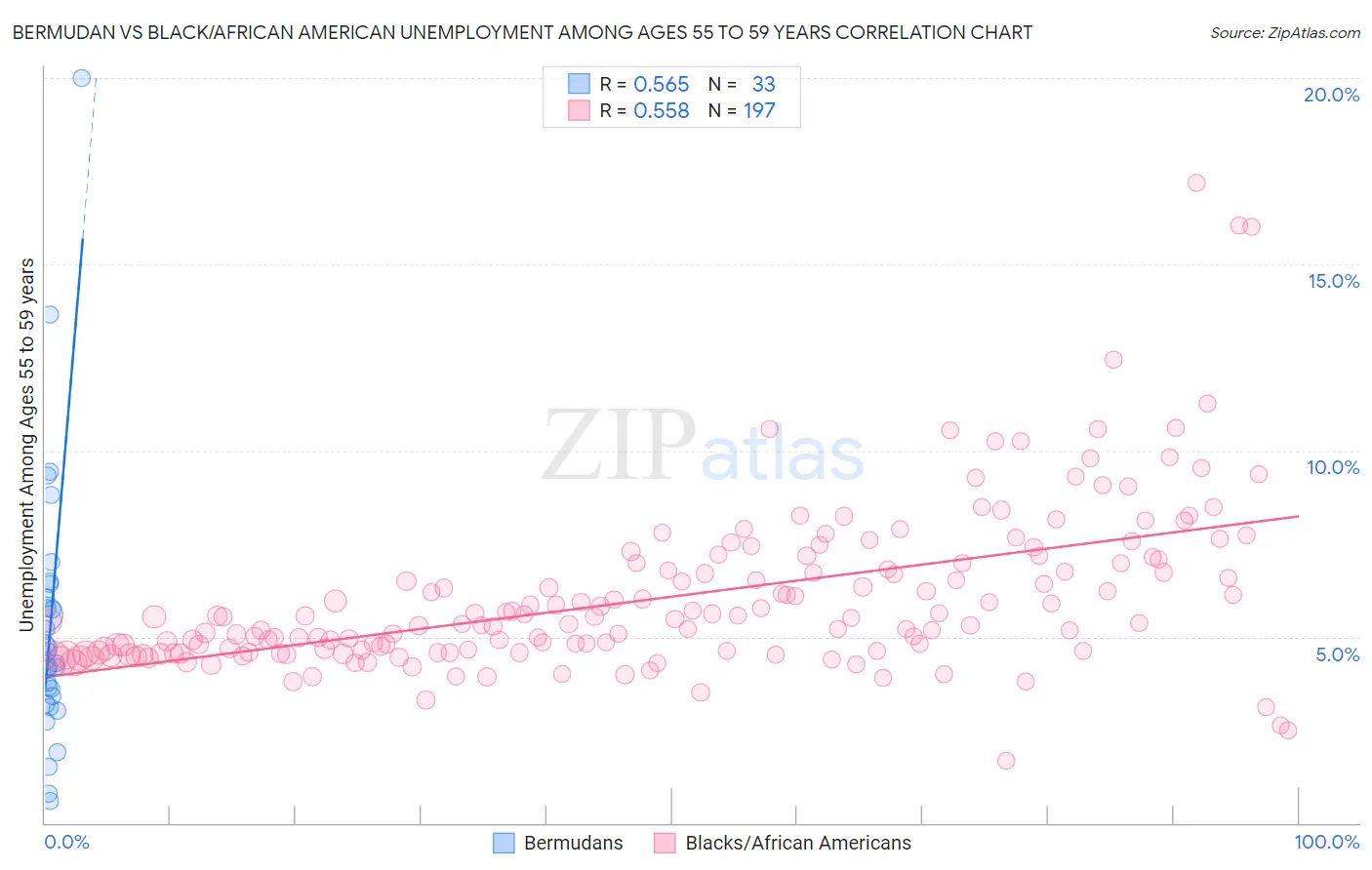 Bermudan vs Black/African American Unemployment Among Ages 55 to 59 years
