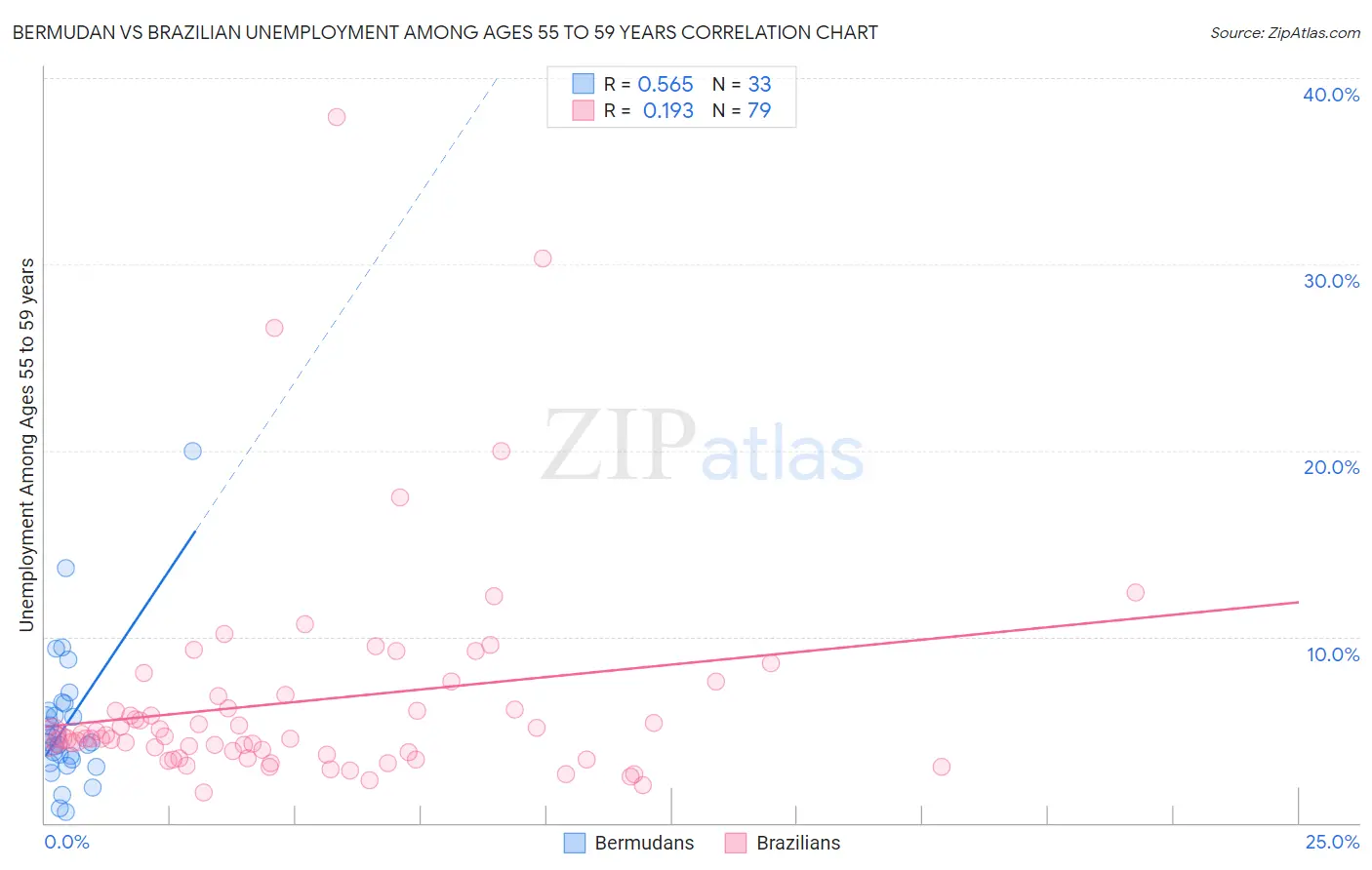 Bermudan vs Brazilian Unemployment Among Ages 55 to 59 years