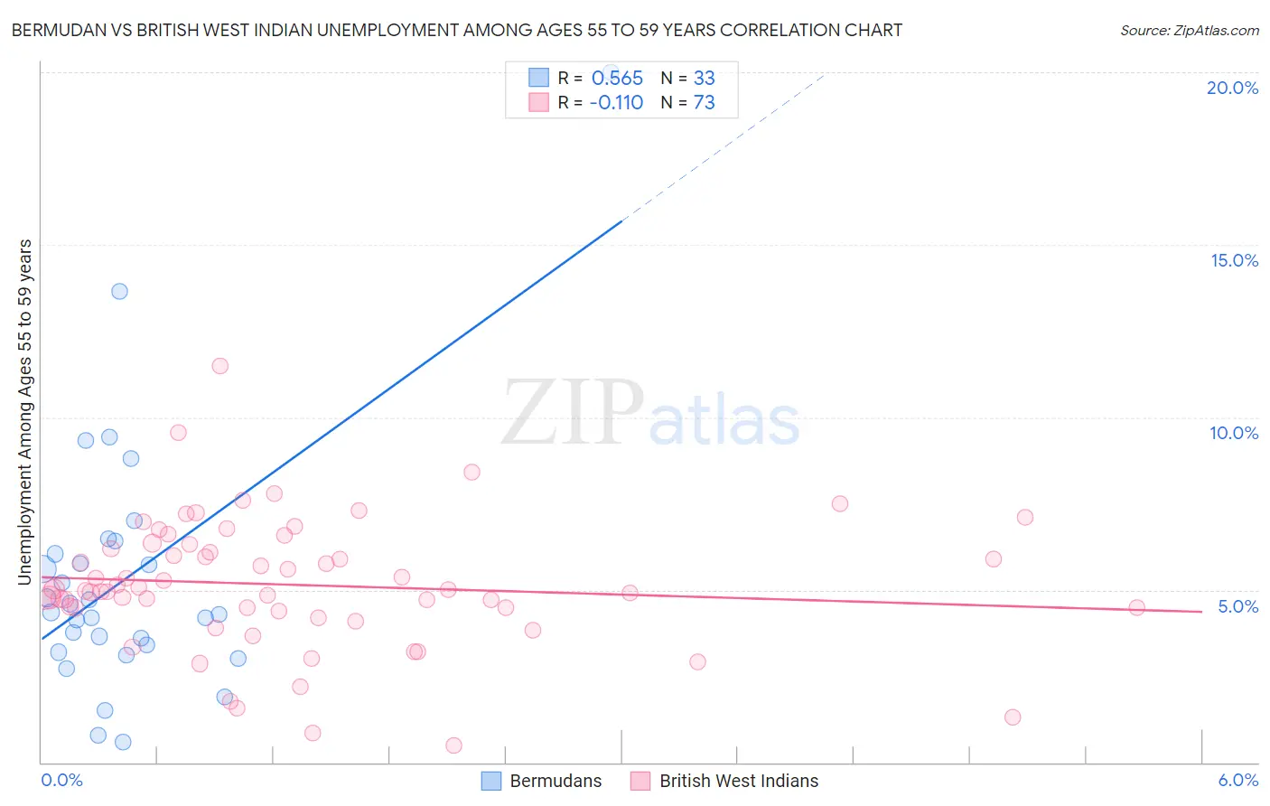 Bermudan vs British West Indian Unemployment Among Ages 55 to 59 years