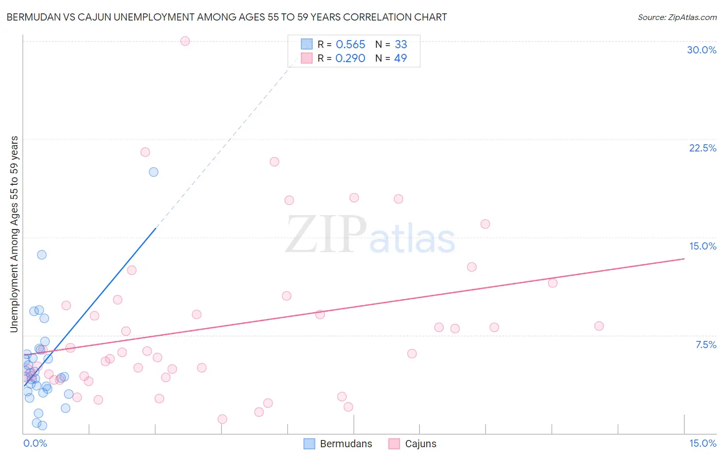 Bermudan vs Cajun Unemployment Among Ages 55 to 59 years