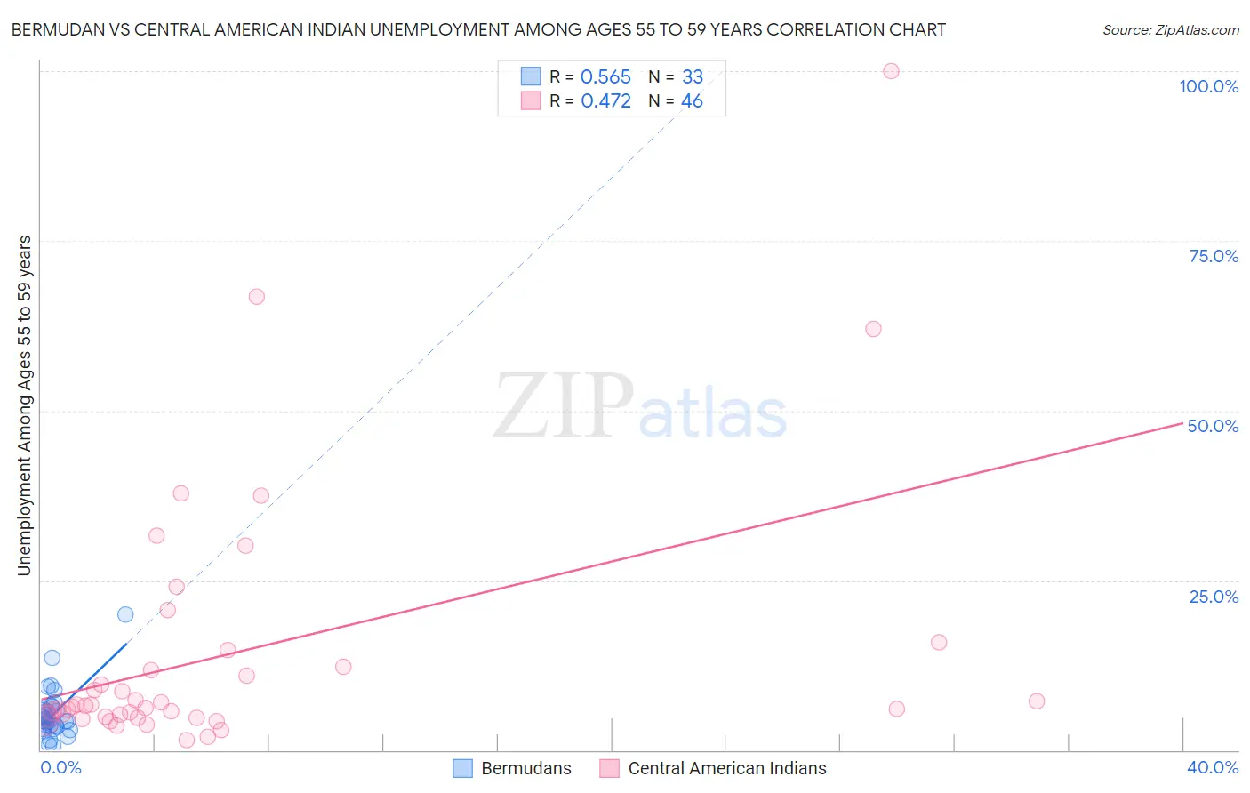 Bermudan vs Central American Indian Unemployment Among Ages 55 to 59 years