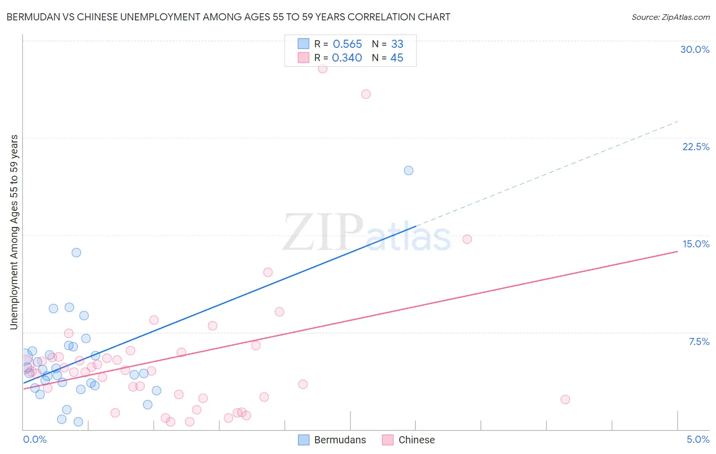 Bermudan vs Chinese Unemployment Among Ages 55 to 59 years