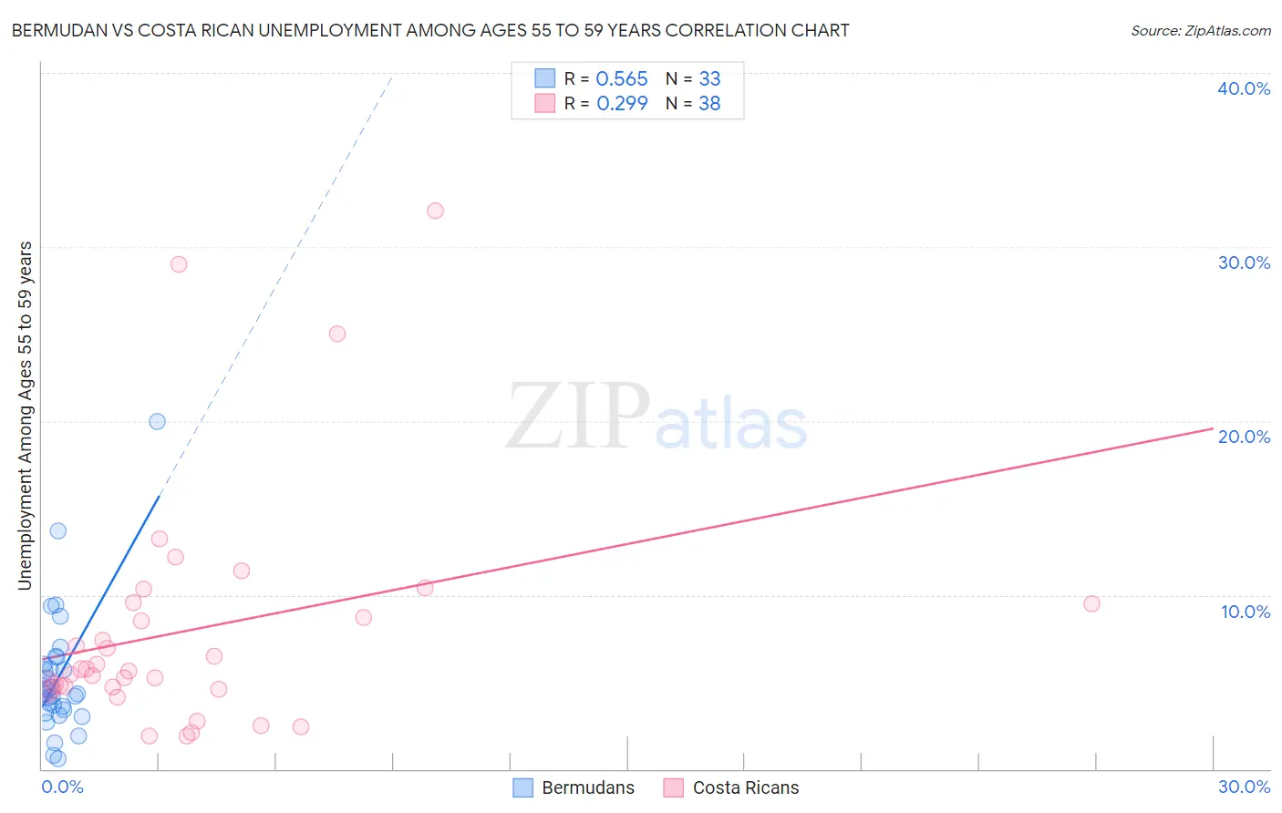 Bermudan vs Costa Rican Unemployment Among Ages 55 to 59 years