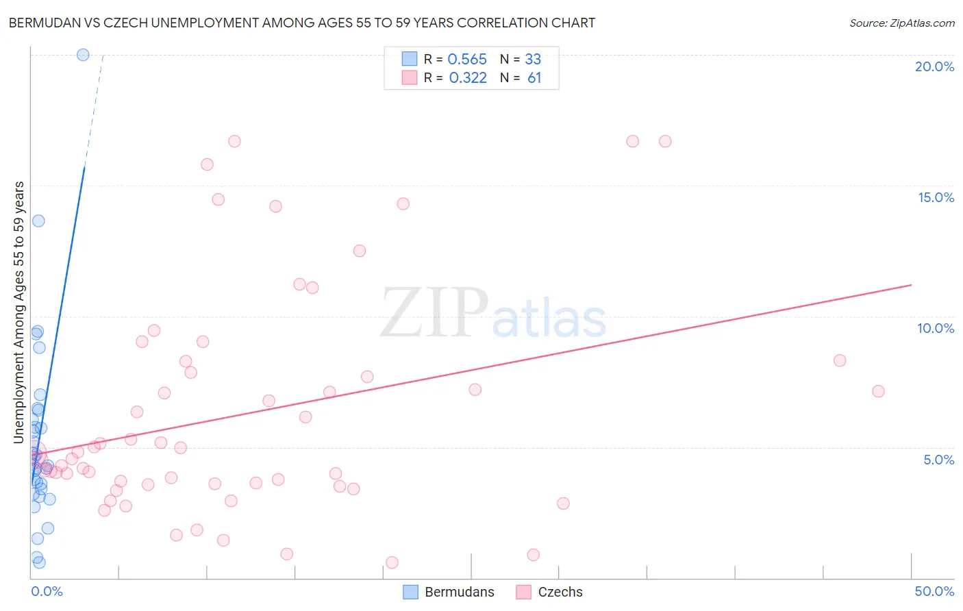 Bermudan vs Czech Unemployment Among Ages 55 to 59 years