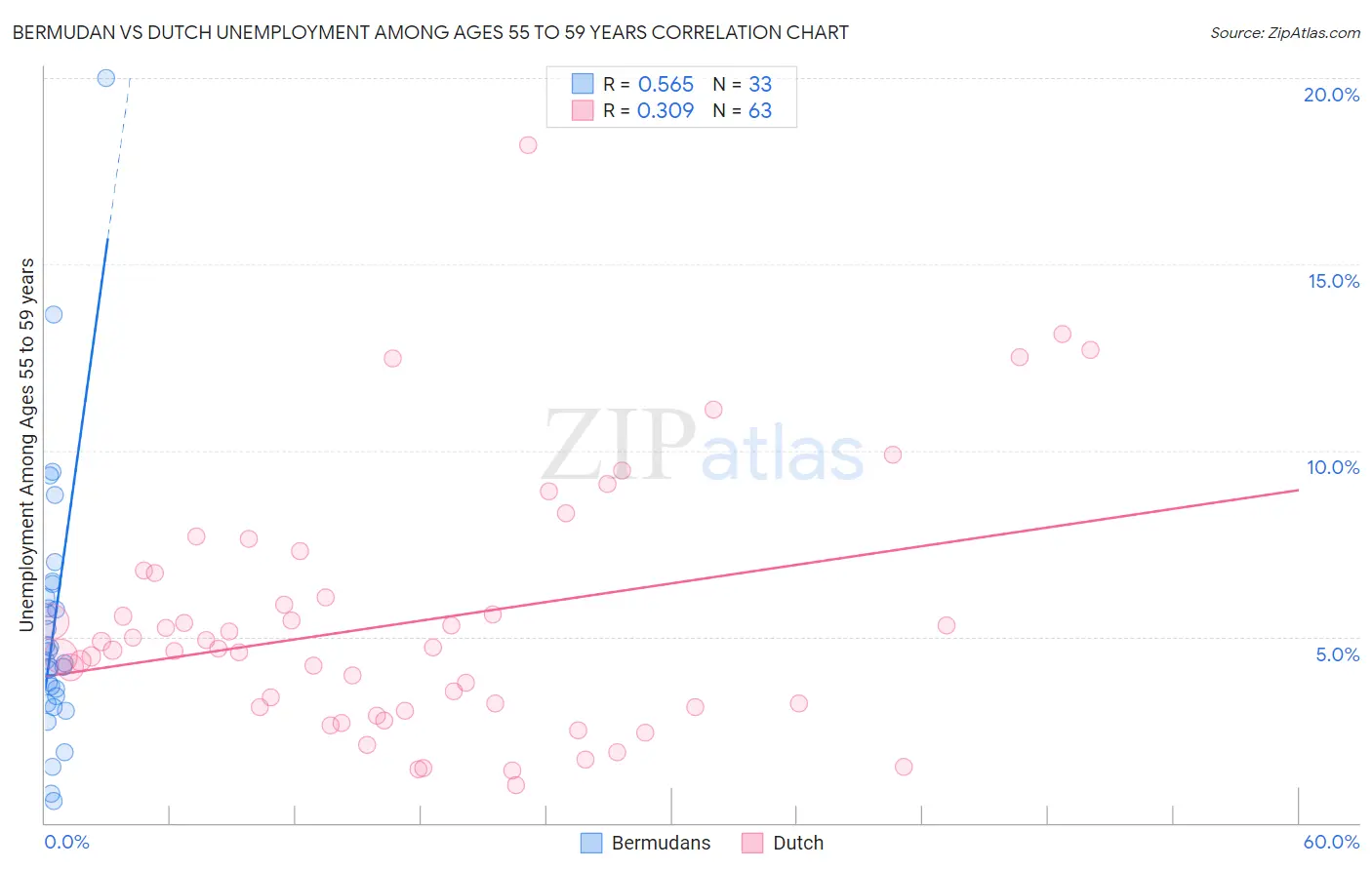 Bermudan vs Dutch Unemployment Among Ages 55 to 59 years