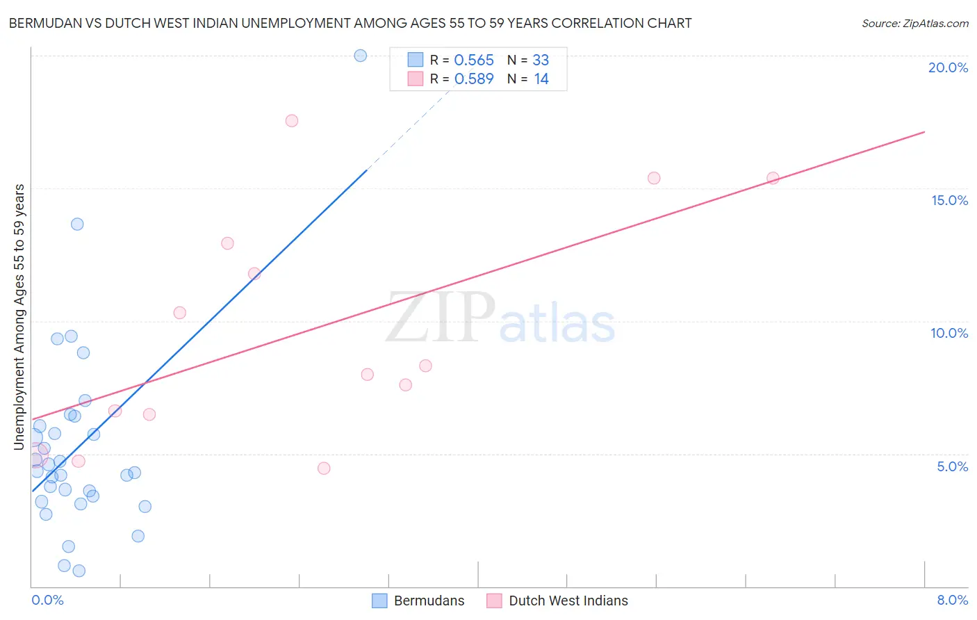 Bermudan vs Dutch West Indian Unemployment Among Ages 55 to 59 years