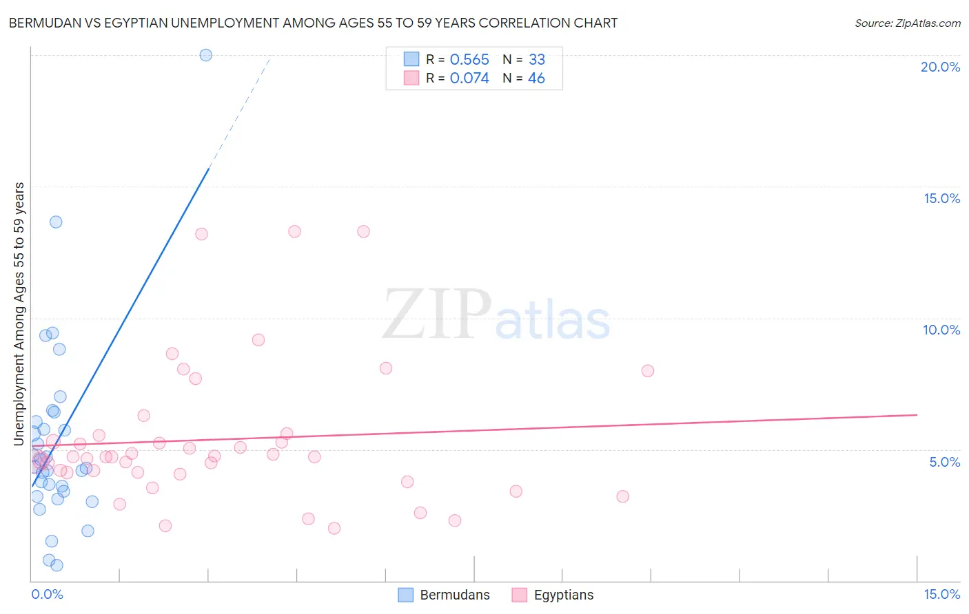 Bermudan vs Egyptian Unemployment Among Ages 55 to 59 years