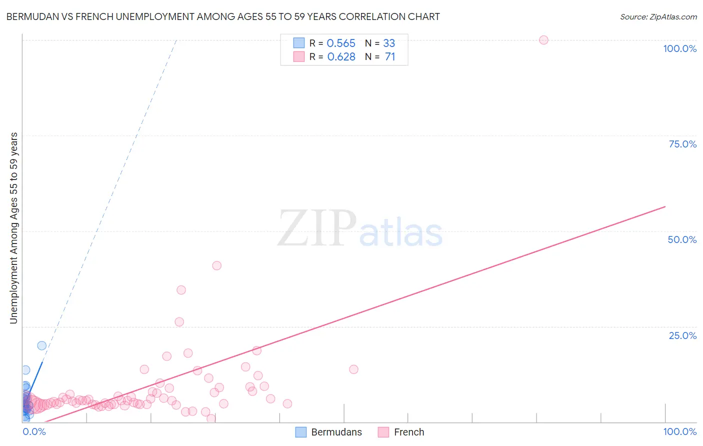 Bermudan vs French Unemployment Among Ages 55 to 59 years