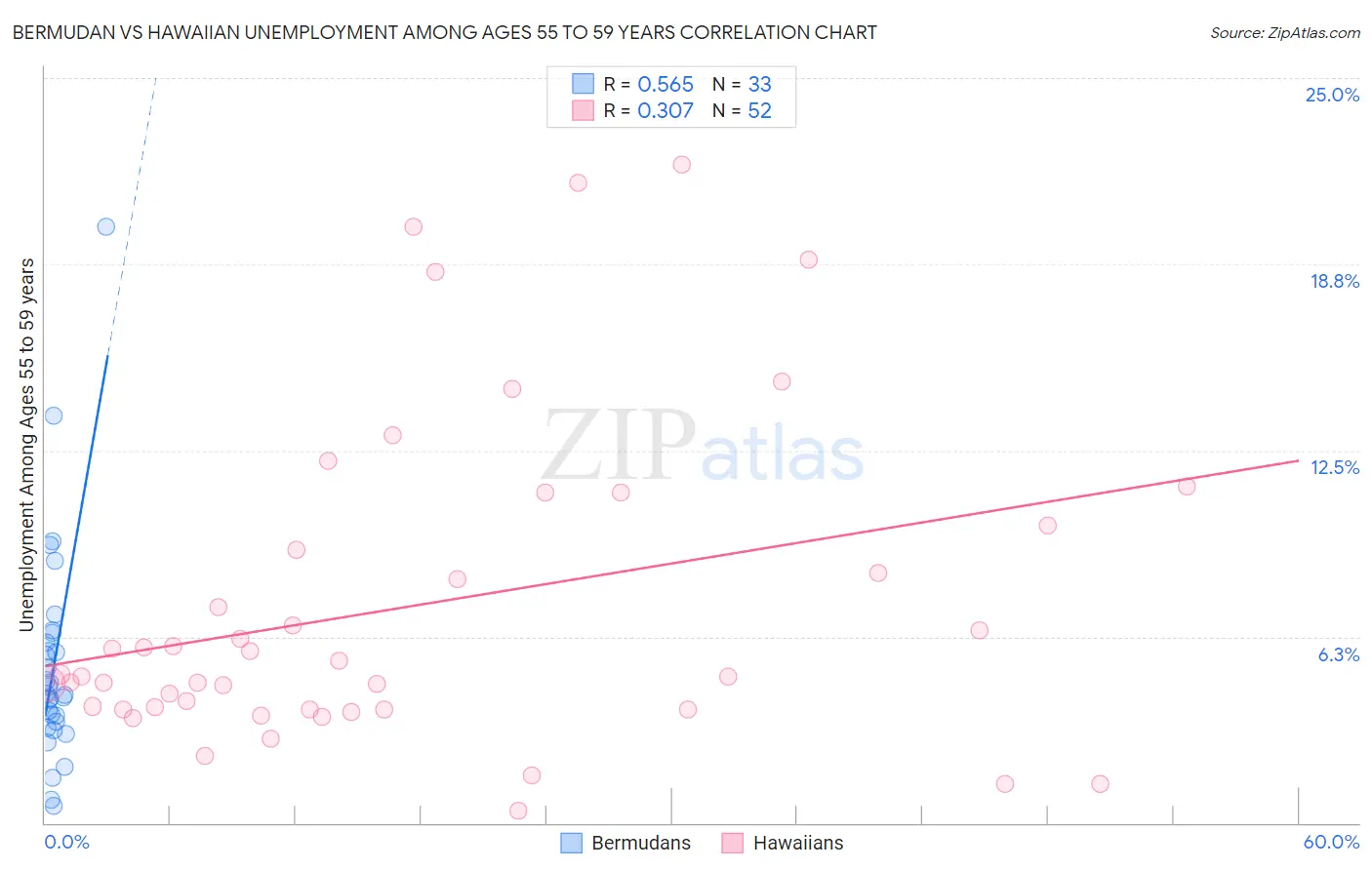 Bermudan vs Hawaiian Unemployment Among Ages 55 to 59 years