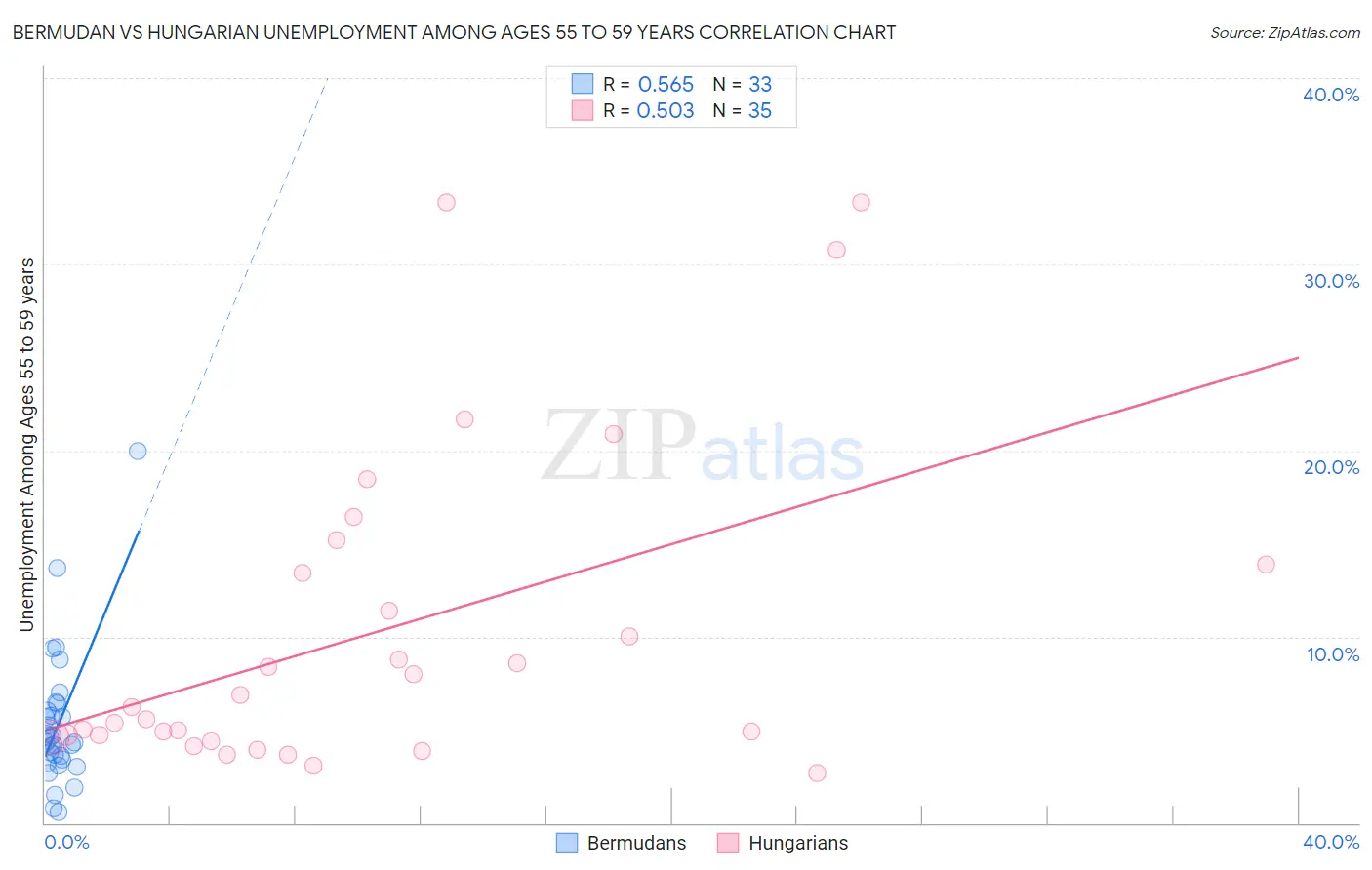 Bermudan vs Hungarian Unemployment Among Ages 55 to 59 years
