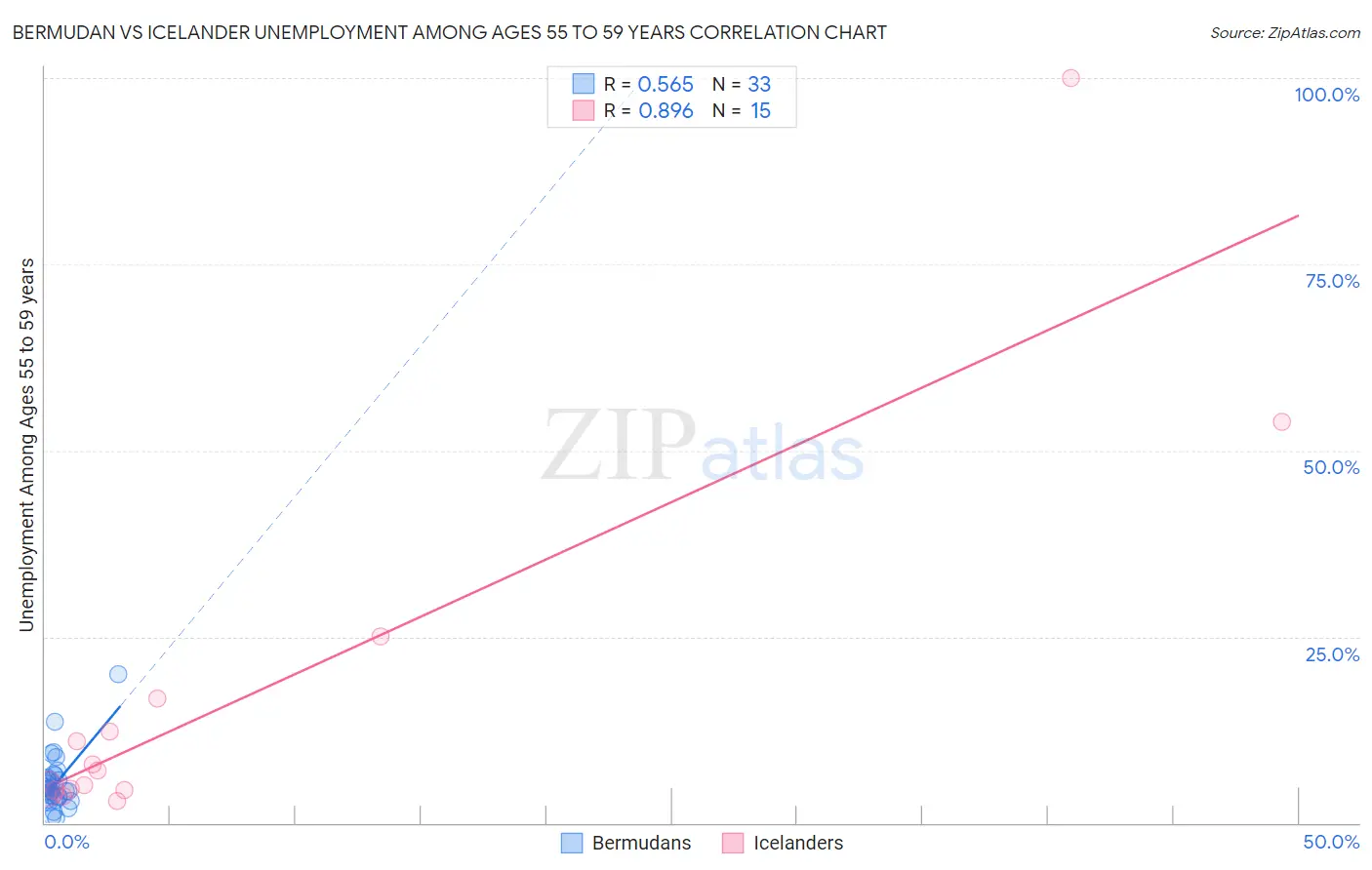 Bermudan vs Icelander Unemployment Among Ages 55 to 59 years