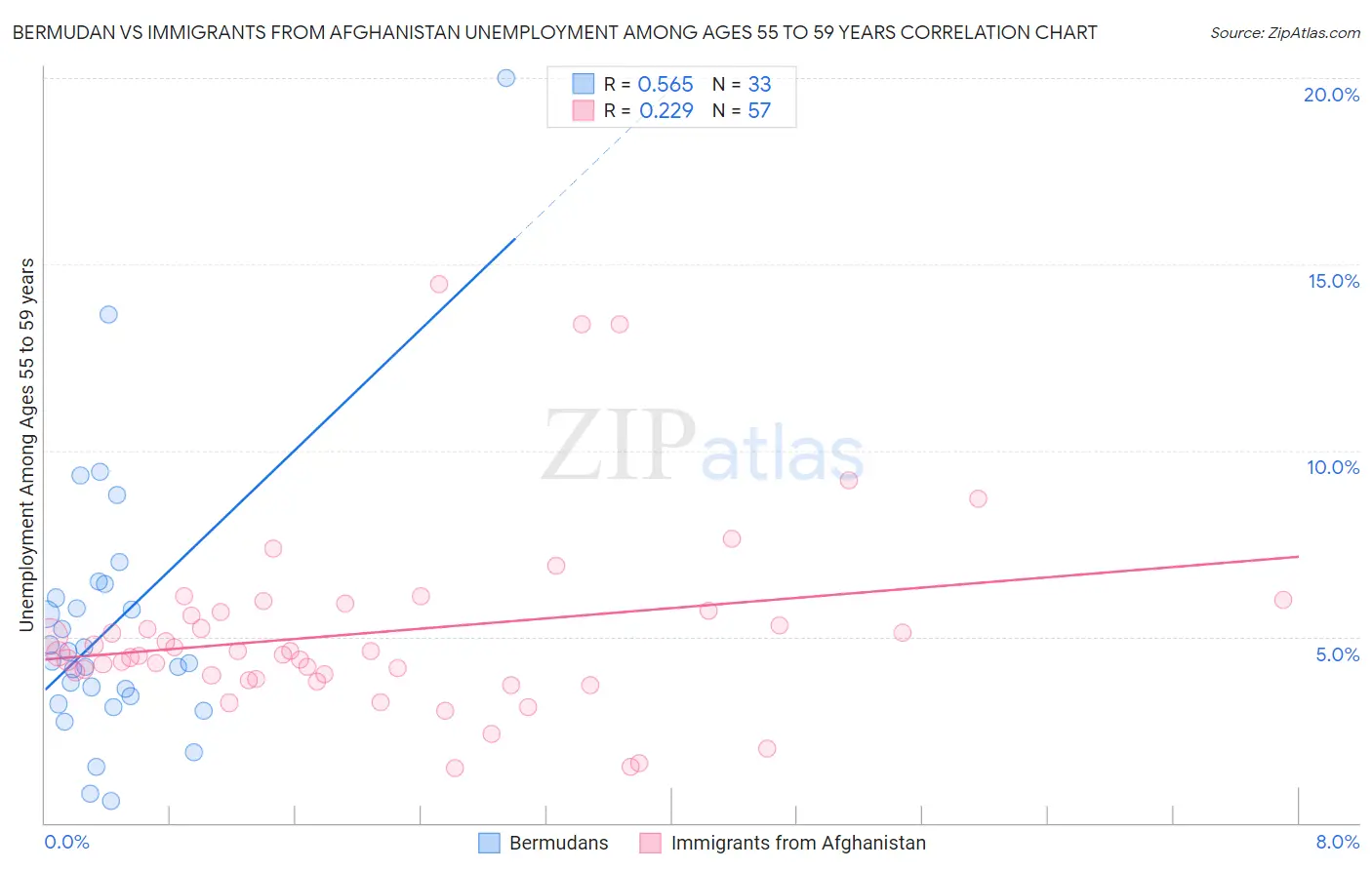 Bermudan vs Immigrants from Afghanistan Unemployment Among Ages 55 to 59 years