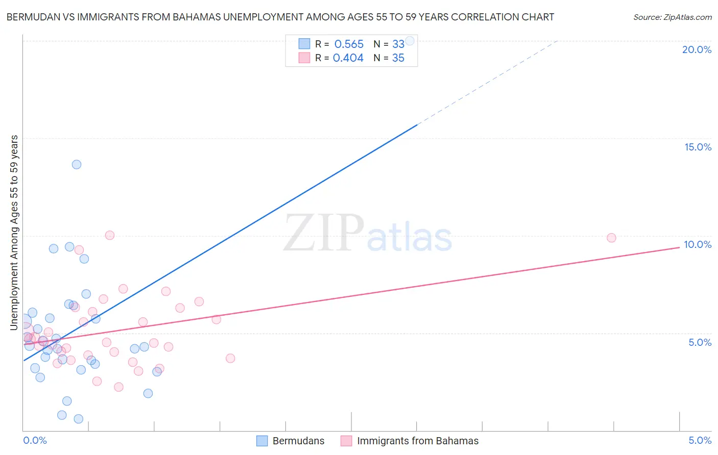 Bermudan vs Immigrants from Bahamas Unemployment Among Ages 55 to 59 years