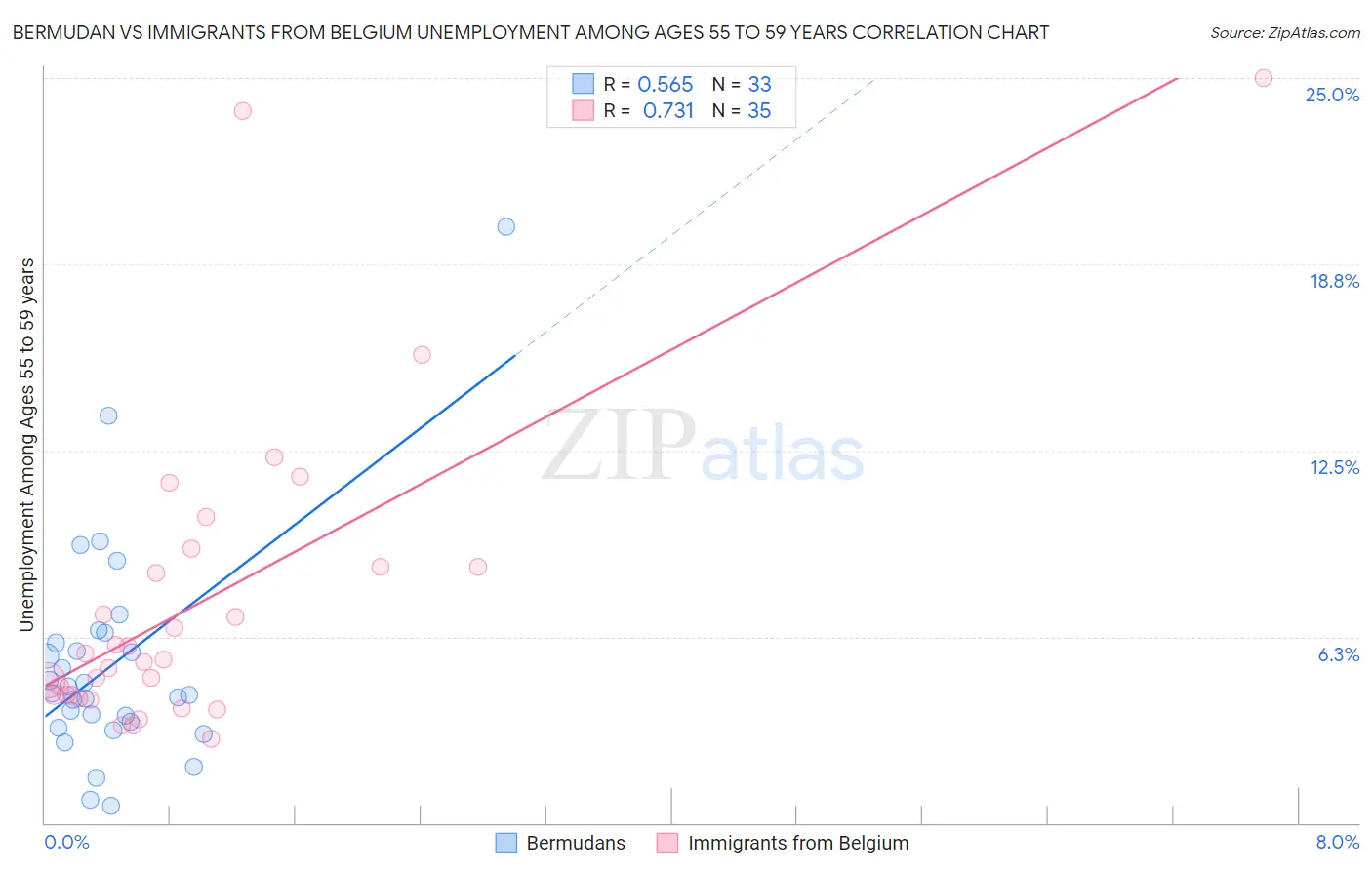 Bermudan vs Immigrants from Belgium Unemployment Among Ages 55 to 59 years