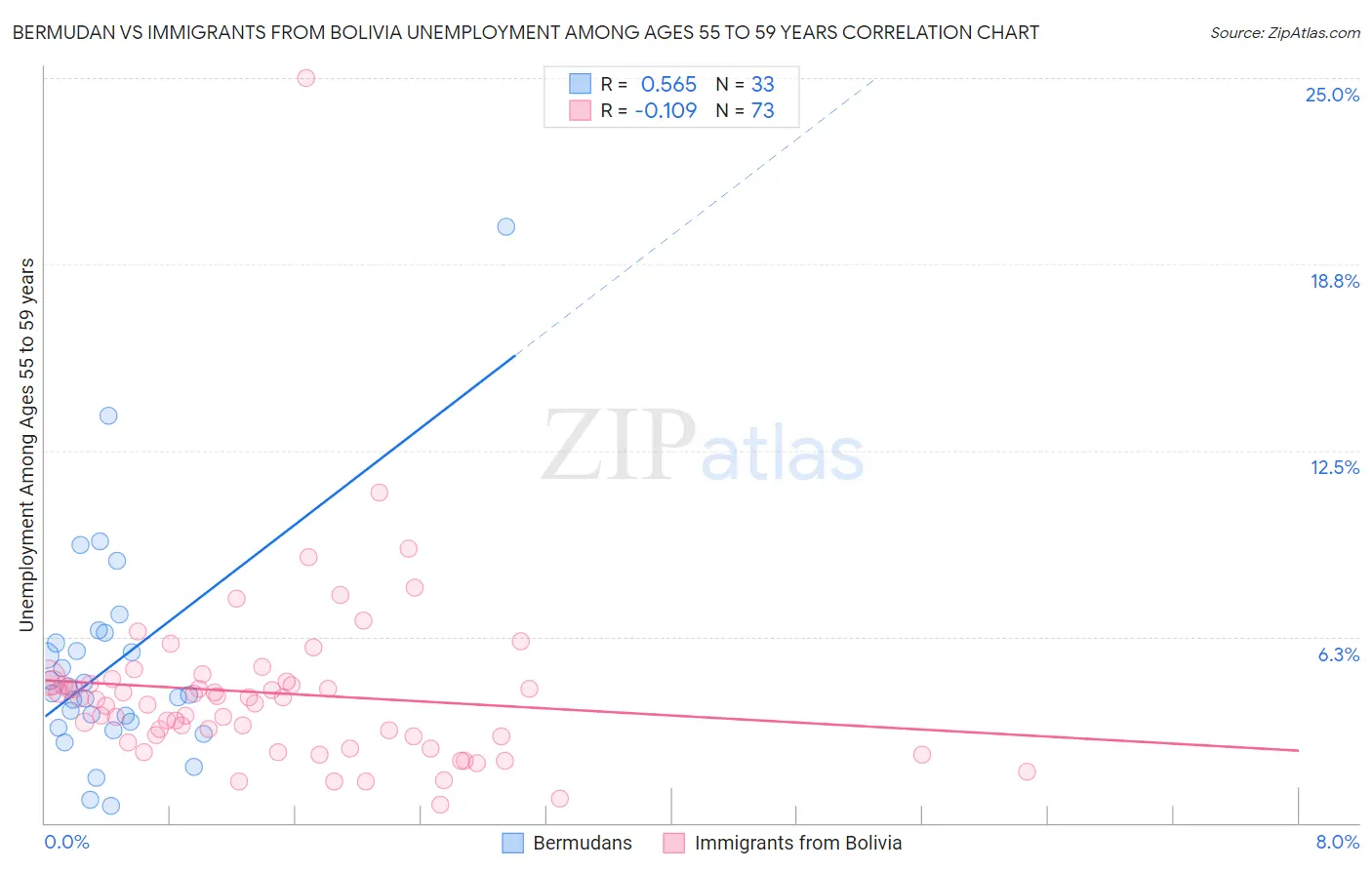 Bermudan vs Immigrants from Bolivia Unemployment Among Ages 55 to 59 years