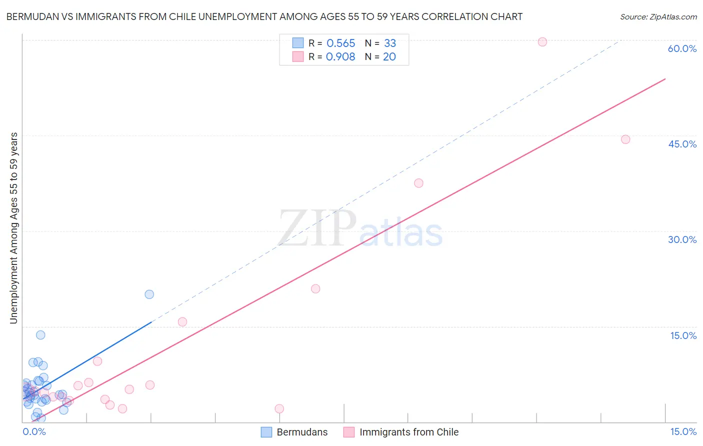 Bermudan vs Immigrants from Chile Unemployment Among Ages 55 to 59 years