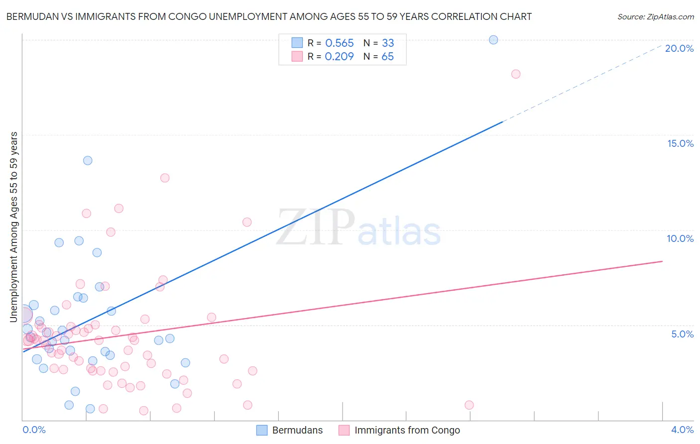 Bermudan vs Immigrants from Congo Unemployment Among Ages 55 to 59 years