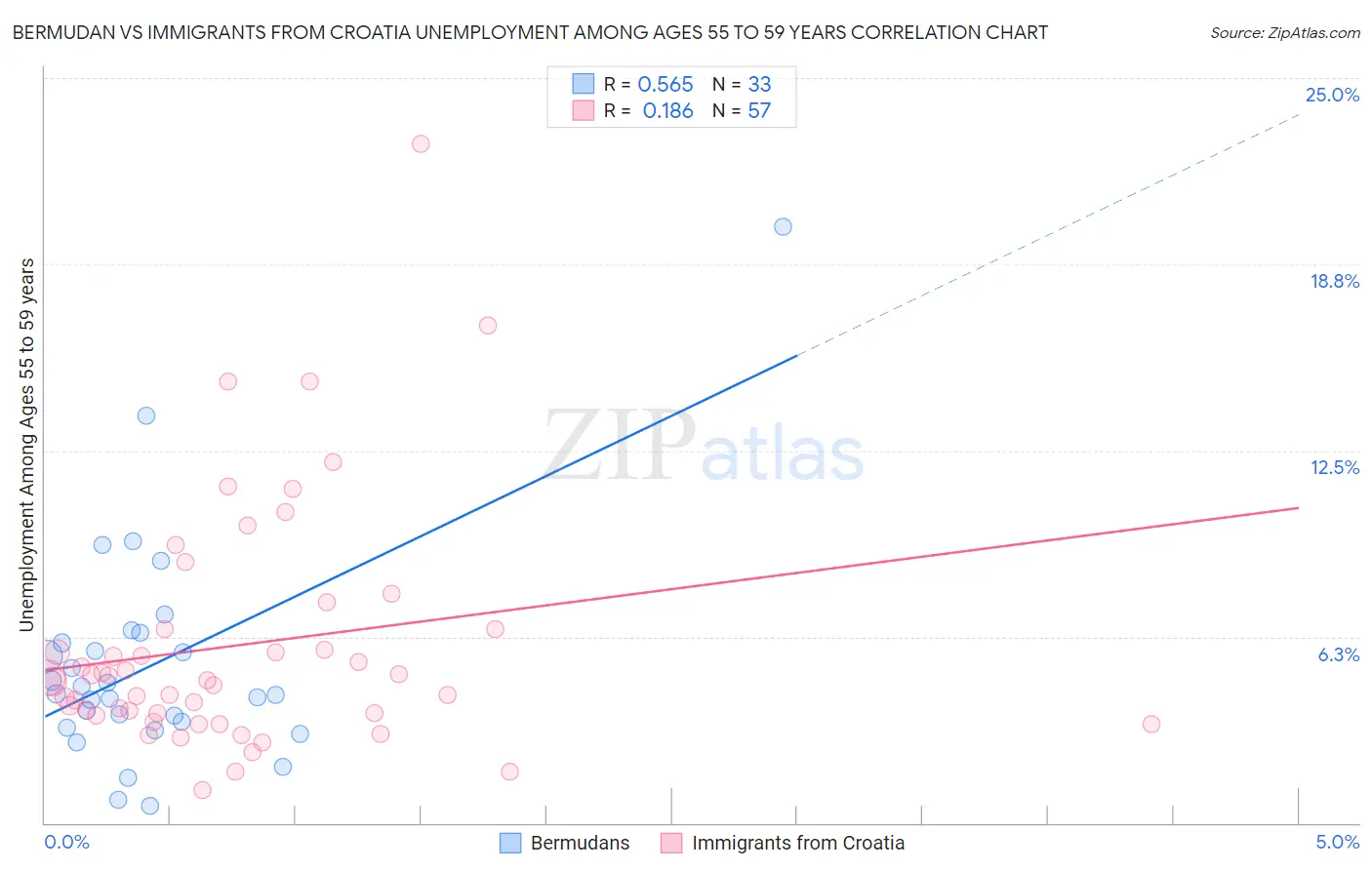 Bermudan vs Immigrants from Croatia Unemployment Among Ages 55 to 59 years