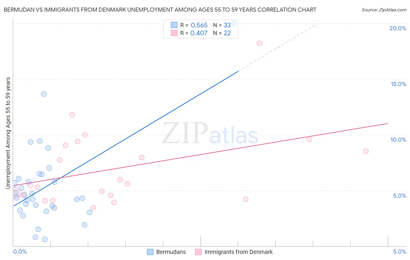 Bermudan vs Immigrants from Denmark Unemployment Among Ages 55 to 59 years