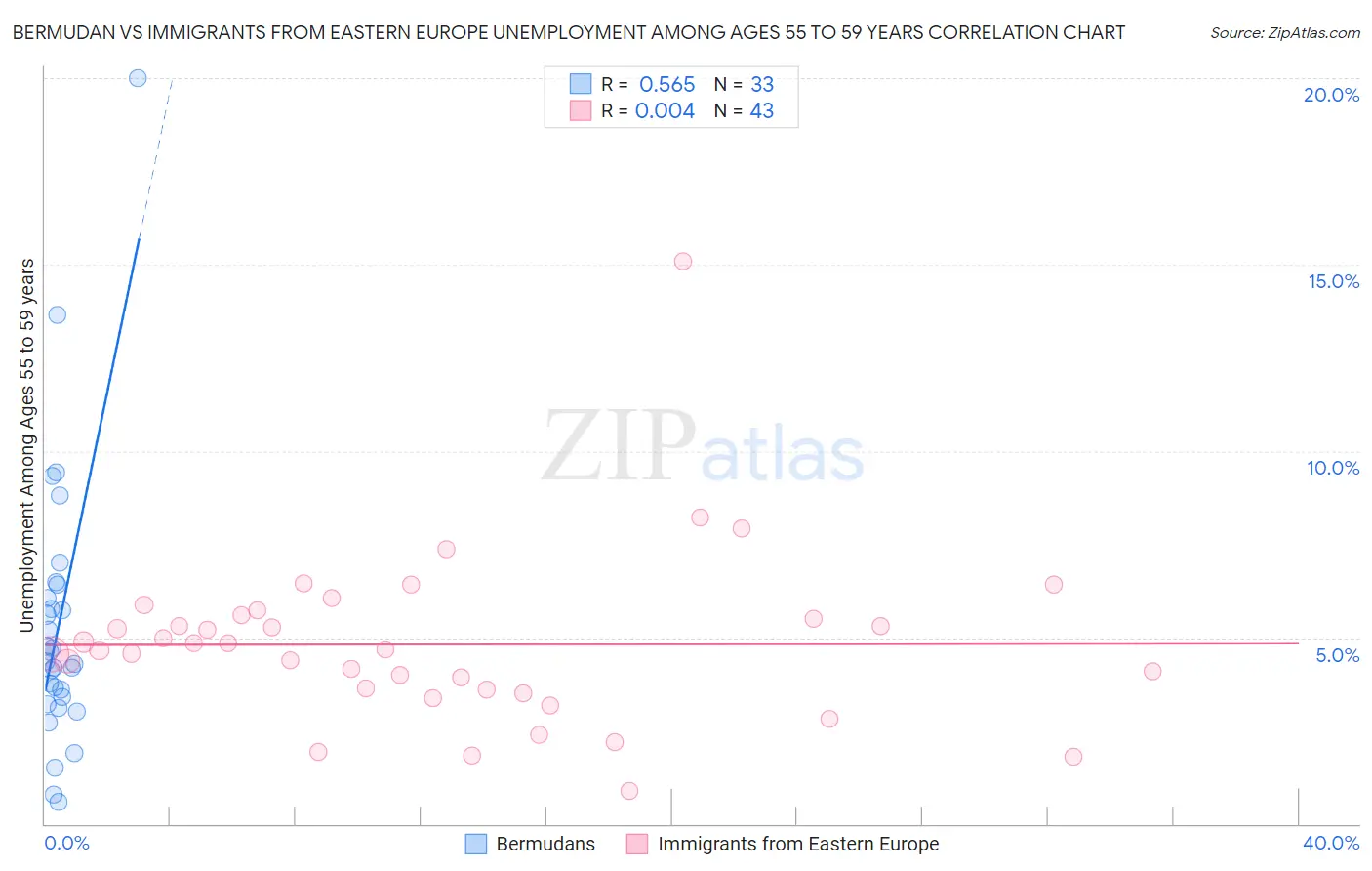 Bermudan vs Immigrants from Eastern Europe Unemployment Among Ages 55 to 59 years