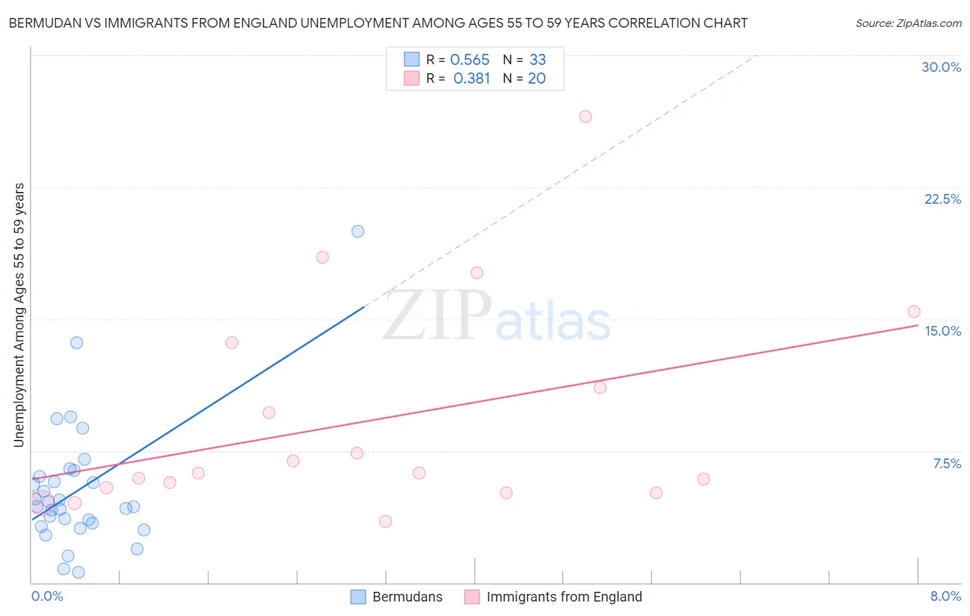 Bermudan vs Immigrants from England Unemployment Among Ages 55 to 59 years