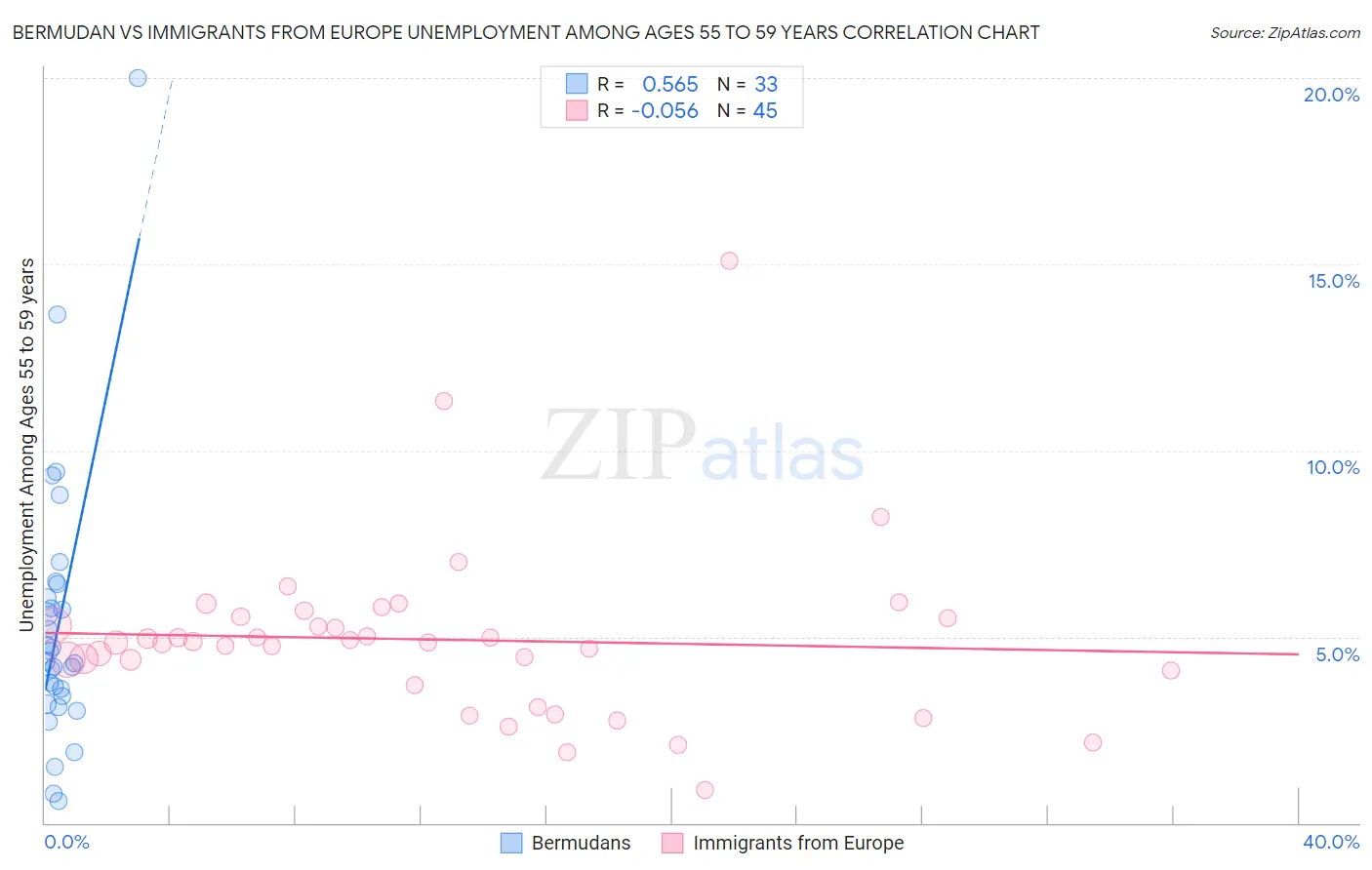 Bermudan vs Immigrants from Europe Unemployment Among Ages 55 to 59 years