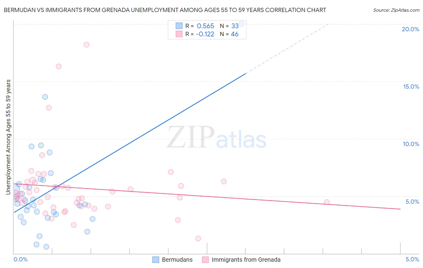 Bermudan vs Immigrants from Grenada Unemployment Among Ages 55 to 59 years